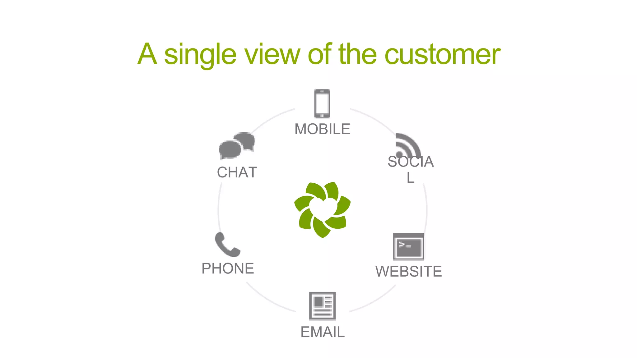 CHAT
EMAIL
SOCIA
L
PHONE WEBSITE
MOBILE
A single view of the customer
 
