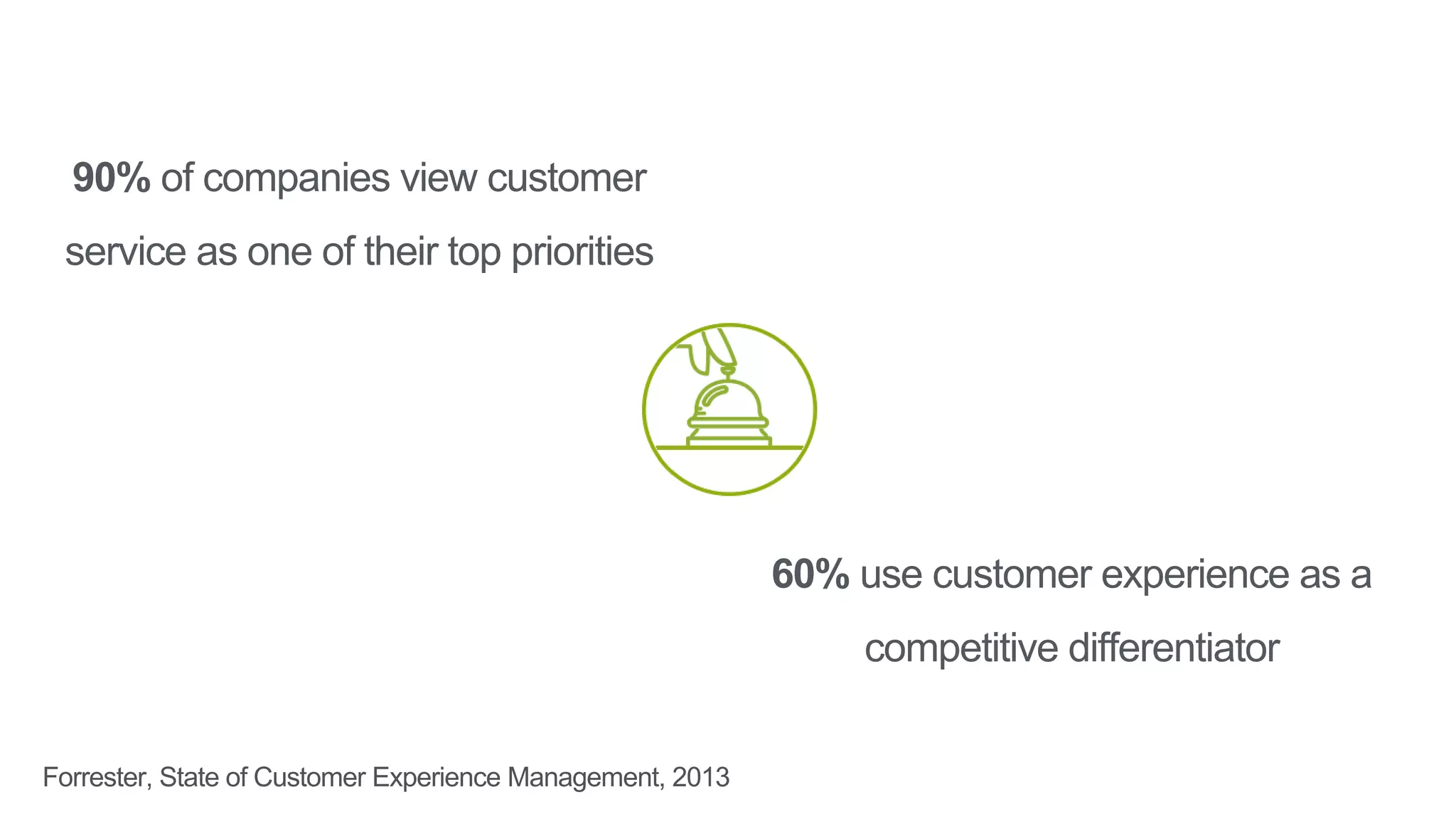 90% of companies view customer
service as one of their top priorities
60% use customer experience as a
competitive differentiator
Forrester, State of Customer Experience Management, 2013
 
