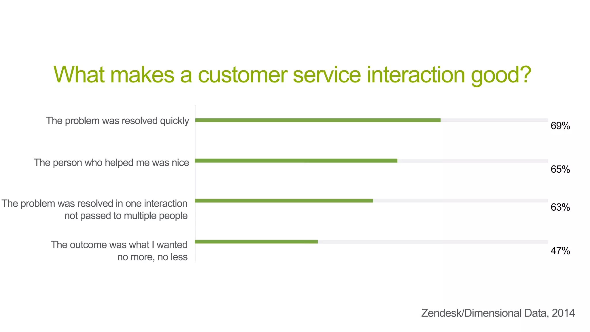What makes a customer service interaction good?
Zendesk/Dimensional Data, 2014
The problem was resolved quickly
The person who helped me was nice
The problem was resolved in one interaction
not passed to multiple people
The outcome was what I wanted
no more, no less
47%
63%
65%
69%
 