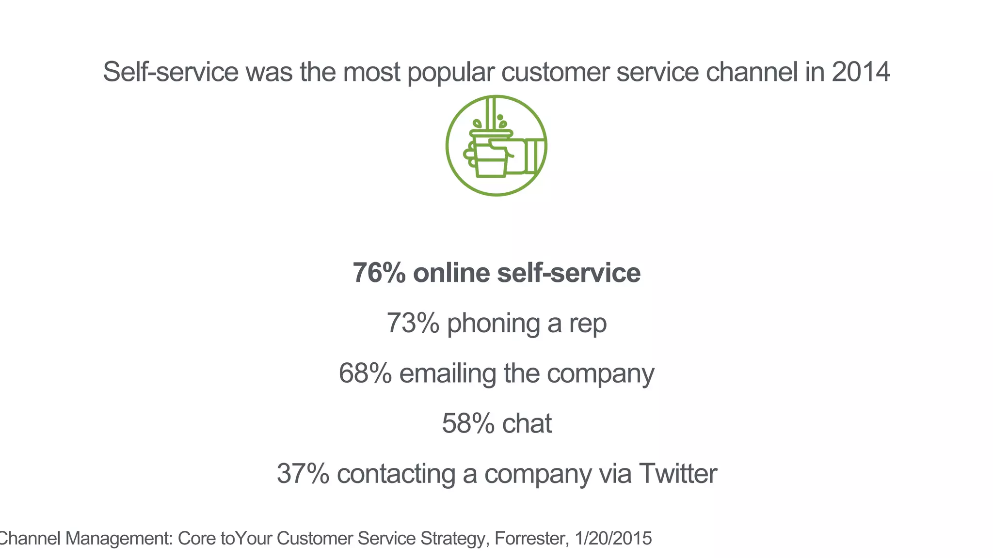 Self-service was the most popular customer service channel in 2014
76% online self-service
73% phoning a rep
68% emailing the company
58% chat
37% contacting a company via Twitter
Channel Management: Core toYour Customer Service Strategy, Forrester, 1/20/2015
 