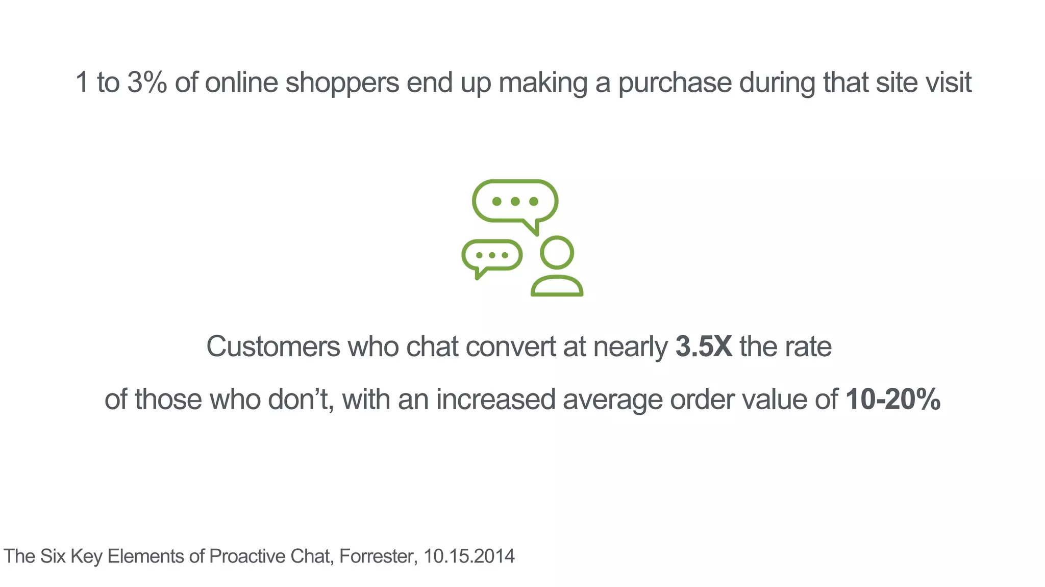 1 to 3% of online shoppers end up making a purchase during that site visit
Customers who chat convert at nearly 3.5X the rate
of those who don’t, with an increased average order value of 10-20%
The Six Key Elements of Proactive Chat, Forrester, 10.15.2014
 