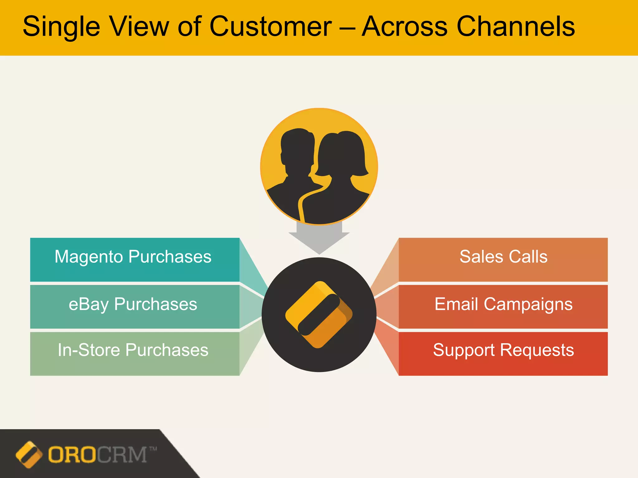 Single View of Customer – Across Channels
Magento Purchases
eBay Purchases
In-Store Purchases
Sales Calls
Email Campaigns
Support Requests
 