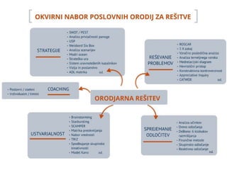 Pravo orodje za določen izziv
• edinstveni nabor učinkovitih poslovnih orodij
• fleksibilna kombinacija svetovanja ter
poslovnega treninga, izobraževanja
• podprto z timskim ali individualnim
coachingom ali moderiranjem za rudarjenje
znanja
• poslovne rešitve in učinkovit razvoj zaposlenih.

 