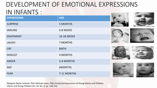 DEVELOPMENT OF EMOTIONAL EXPRESSIONS
IN INFANTS :
EXPRESSIONS AGE
SURPRISE 5 MONTHS
SMILING 6-8 WEEKS
ENJOYMENT 16-18 WEEKS
LAUGH 7 MONTHS
CRY BIRTH
DISGUST 4 MONTHS
ANGER 3-4 MONTHS
SAD 6MONTHS
FEAR 7-11 MONTHS
Margaret Wolan Sullivan, PhD; Michael Lewis, PhD, Emotional Expressions of Young Infants and Children.
Infants and Young Children:Vol. 16, No. 2, pp. 120–142
 