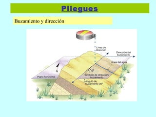 Pliegues Buzamiento y dirección 