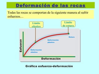 Deformación   de las rocas Límite elástico Límite de rotura Todas las rocas se comportan de la siguiente manera al sufrir esfuerzos… 