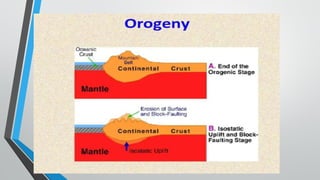 Orogeny Process Comprehensive Overview of Orogeny and Epeirogeny: Earth's Crust ...