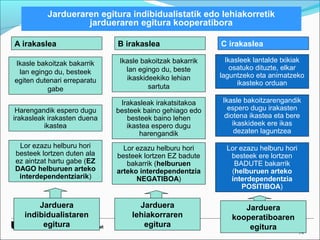 14 
Jardueraren egitura indibidualistatik edo lehiakorretik 
A irakaslea B irakaslea C irakaslea 
Ikasle bakoitzak bakarrik 
lan egingo du, besteek 
egiten dutenari erreparatu 
gabe 
Ikasle bakoitzak bakarrik 
lan egingo du, beste 
ikaskideekiko lehian 
sartuta 
Ikasleek lantalde txikiak 
osatuko dituzte, elkar 
laguntzeko eta animatzeko 
ikasteko orduan 
Harengandik espero dugu 
irakasleak irakasten duena 
ikastea 
Irakasleak irakatsitakoa 
besteek baino gehiago edo 
besteek baino lehen 
ikastea espero dugu 
harengandik 
Ikasle bakoitzarengandik 
espero dugu irakasten 
diotena ikastea eta bere 
ikaskideek ere ikas 
dezaten laguntzea 
Lor ezazu helburu hori 
besteek lortzen duten ala 
ez aintzat hartu gabe (EZ 
DAGO helburuen arteko 
interdependentziarik) 
Lor ezazu helburu hori 
besteek lortzen EZ badute 
bakarrik (helburuen 
arteko interdependentzia 
NEGATIBOA) 
Lor ezazu helburu hori 
besteek ere lortzen 
BADUTE bakarrik 
(helburuen arteko 
interdependentzia 
POSITIBOA) 
jardueraren egitura kooperatibora 
www.uvic.cat 
Jarduera 
indibidualistaren 
egitura 
Jarduera 
lehiakorraren 
egitura 
Jarduera 
kooperatiboaren 
egitura 
 