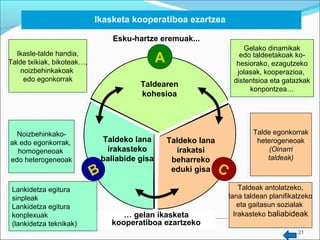 Gelako dinamikak 
edo taldeetakoak ko-hesiorako, 
ezagutzeko 
jolasak, kooperazioa, 
distentsioa eta gatazkak 
Talde egonkorrak 
heterogeneoak 
Taldeak antolatzeko, 
lana taldean planifikatzeko 
eta gaitasun sozialak 
Irakasteko baliabideak 
21 
Ikasketa kooperatiboa ezartzea 
Taldeko lana 
irakasteko 
baliabide gisa 
Ikasle-talde handia, 
Talde txikiak, bikoteak…, 
noizbehinkakoak 
edo egonkorrak 
Lankidetza egitura 
sinpleak 
Lankidetza egitura 
konplexuak 
(lankidetza teknikak) 
www.uvic.cat 
Taldeko lana 
irakatsi 
beharreko 
eduki gisa 
C 
B 
A 
Taldearen 
kohesioa 
Ikasle-talde handia, 
Talde txikiak, bikoteak…, 
noizbehinkakoak 
edo egonkorrak 
Gelako dinamikak 
edo taldeetakoak ko-hesiorako, 
ezagutzeko 
jolasak, kooperazioa, 
distentsioa eta gatazkak 
konpontzea… 
konpontzea… 
Noizbehinkako-ak 
edo egonkorrak, 
homogeneoak 
edo heterogeneoak 
Noizbehinkako-ak 
edo egonkorrak, 
homogeneoak 
edo heterogeneoak 
Lankidetza egitura 
sinpleak 
Lankidetza egitura 
konplexuak 
(lankidetza teknikak) 
Talde egonkorrak 
heterogeneoak 
(Oinarri 
taldeak) 
(Oinarri 
taldeak) 
Taldeak antolatzeko, 
lana taldean planifikatzeko 
eta gaitasun sozialak 
Irakasteko baliabideak 
Esku-hartze eremuak... 
… gelan ikasketa 
kooperatiboa ezartzeko 
 