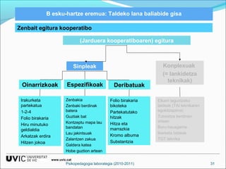 B esku-hartze eremua: Taldeko lana baliabide gisa 
Zenbait egitura kooperatibo 
www.uvic.cat 
(Jarduera kooperatiboaren) egitura 
Sinpleak Konplexuak 
(= lankidetza 
teknikak) 
Psikopedagogia laborategia (2010-2011) 31 
Oinarrizkoak 
Irakurketa 
partekatua 
1-2-4 
Folio birakaria 
Hiru minutuko 
geldialdia 
Arkatzak erdira 
Hitzen jokoa 
Espezifikoak 
Zenbakia 
Zenbaki berdinak 
batera 
Guztiak bat 
Kontzeptu mapa lau 
bandatan 
Lau jakintsuak 
Zalantzen zakua 
Galdera katea 
Hobe guztion artean 
Deribatuak 
Folio birakaria 
bikoteka 
Partekatutako 
hitzak 
Hitza eta 
marrazkia 
Kromo albuma 
Substantzia 
Elkarri laguntzeko 
taldeak (TAI teknikaren 
egokitzapena) 
Tutoretza berdinen 
artean 
Buru-hausgarria 
Ikerketa taldeak 
TGT teknika 
 