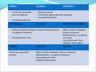 URRIA AZAROA ABENDUA 
• A eremuko dinamika 
pare bat aplikatu. 
• Autoinformeak bete 
• ekipoak osatzea 
• B eremuko egitura pare bat frogatzea 
• Autoinformeak bete 
URTARRILLA OTSAILA MARTXOA/APIRILA 
• Unitate Didaktiko batean, momentu desberdinetan, 
3/4 egitura txertatzea 
• Autoinformeak bete 
•Beste Unitate Didaktiko 
batean, momentu 
desberdinetan, 3/4 egitura 
txertatzea 
•Autoinformeak bete 
•Ekipoko Plana egitea 
APIRILA MAIATZA EKAINA 
(Martxoko atazarekin 
jarraitu) 
•Beste Unitate Didaktiko batean, momentu 
desberdinetan, 3/4 egitura txertatzea 
•Autoinformeak bete 
•Ekipoko Plana egitea 
 