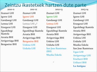 Zeintzu ikastetxek hartzen dute parte 
2010-11 2011-12 2012-13 2013-14 
Zeanuri LHI 
Igorre LHI 
Gandasegi LHI 
Lemoa LHI 
Etxegarai LHI 
Eguzkibegi 
Ikastola 
Arratia BHI 
Arrigorriaga BHI 
Bengoetxe BHI 
Zeanuri LHI 
Igorre LHI 
Gandasegi LHI 
Lemoa LHI ¿? 
Etxegarai LHI 
Eguzkibegi Ikastola 
Arratia BHI 
Arrigorriaga BHI 
Bengoetxe BHI 
Unkina LHI 
Urduña LHI 
Zeanuri LHI 
Igorre LHI 
Gandasegi LHI 
Lemoa LHI 
Etxegarai LHI 
Eguzkibegi Ikastola 
Arratia BHI 
Arrigorriaga BHI 
Unkina LHI 
Urduña LHI 
San Jose Ikastetxea 
(BH) 
Musika Eskola 
Zeanuri LHI 
Igorre LHI 
Gandasegi LHI 
Etxegarai LHI 
Eguzkibegi Ikastola 
Arratia BHI 
Arrigorriaga BHI 
Unkina LHI 
Urduña LHI 
Musika Eskola 
San Jose Ikastetxea 
Ugao LHI 
Arrigorriaga LHI 
Etxebarri BHI 
Uribarri BHI 
La Antigua 
 