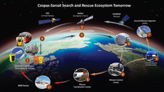 1
3
4
5
Cospas-Sarsat Search and Rescue Ecosystem Tomorrow
2
Ground Mission Segment
(GMS)
6
79
8
10
SAR Forces
GPS
(United States)
Galileo
(European Union)
GLONASS
(Russia)
Search and Rescue Satellites
Mission Control
Center
Rescue
Coordination Center
 