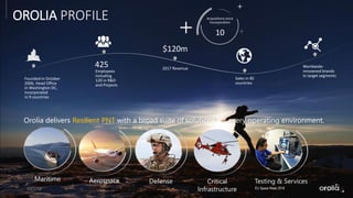 OROLIA PROFILE
Founded in October
2006, Head Office
in Washington DC,
incorporated
in 9 countries
425
Employees
including
120 in R&D
and Projects
$120m
2017 Revenue
Sales in 85
countries
Worldwide-
renowned brands
in target segments
Acquisitions since
Incorporation
10
210/1/18
Orolia delivers Resilient PNT with a broad suite of solutions for every operating environment.
Aerospace Defense Critical
Infrastructure
Maritime Testing & Services
EU Space Week 2018
 