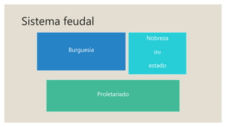 Sistema feudal
Burguesia
Nobreza
ou
estado
Proletariado
 