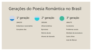 Gerações do Poesia Romântica no Brasil
1840/50
Indianista e nacionalista
Gonçalves dias
1° geração
1850/60
Ultrarromântica
Byroniana
Mal do século
Alvarez de Azevedo
2° geração
1860/70
Condoreira
Problemas sociais
Abolição da escravatura
Castro Alves
José de Alencar
3° geração
 