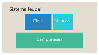 Sistema feudal
Clero Nobreza
Camponeses
 