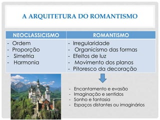 A ARQUITETURA DO ROMANTISMO
NEOCLASSICISMO ROMANTISMO
- Ordem
- Proporção
- Simetria
- Harmonia
- Irregularidade
- Organicismo das formas
- Efeitos de luz
- Movimento dos planos
- Pitoresco da decoração
- Encantamento e evasão
- Imaginação e sentidos
- Sonho e fantasia
- Espaços distantes ou imaginários
 