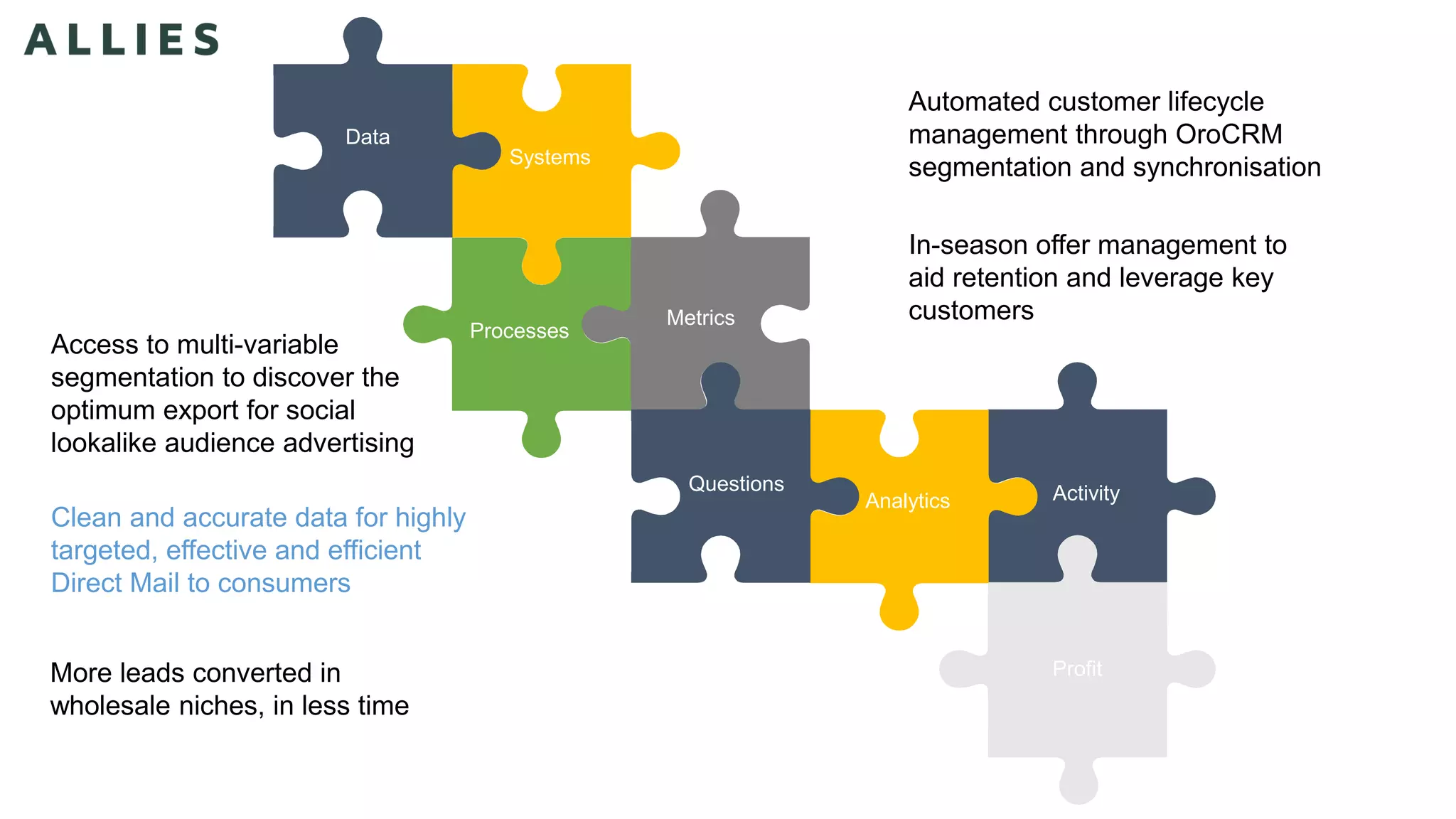 Data
Processes
Systems
Metrics
Questions
Analytics
Profit
Analytics Activity
Automated customer lifecycle
management through OroCRM
segmentation and synchronisation
Clean and accurate data for highly
targeted, effective and efficient
Direct Mail to consumers
More leads converted in
wholesale niches, in less time
In-season offer management to
aid retention and leverage key
customers
Access to multi-variable
segmentation to discover the
optimum export for social
lookalike audience advertising
 