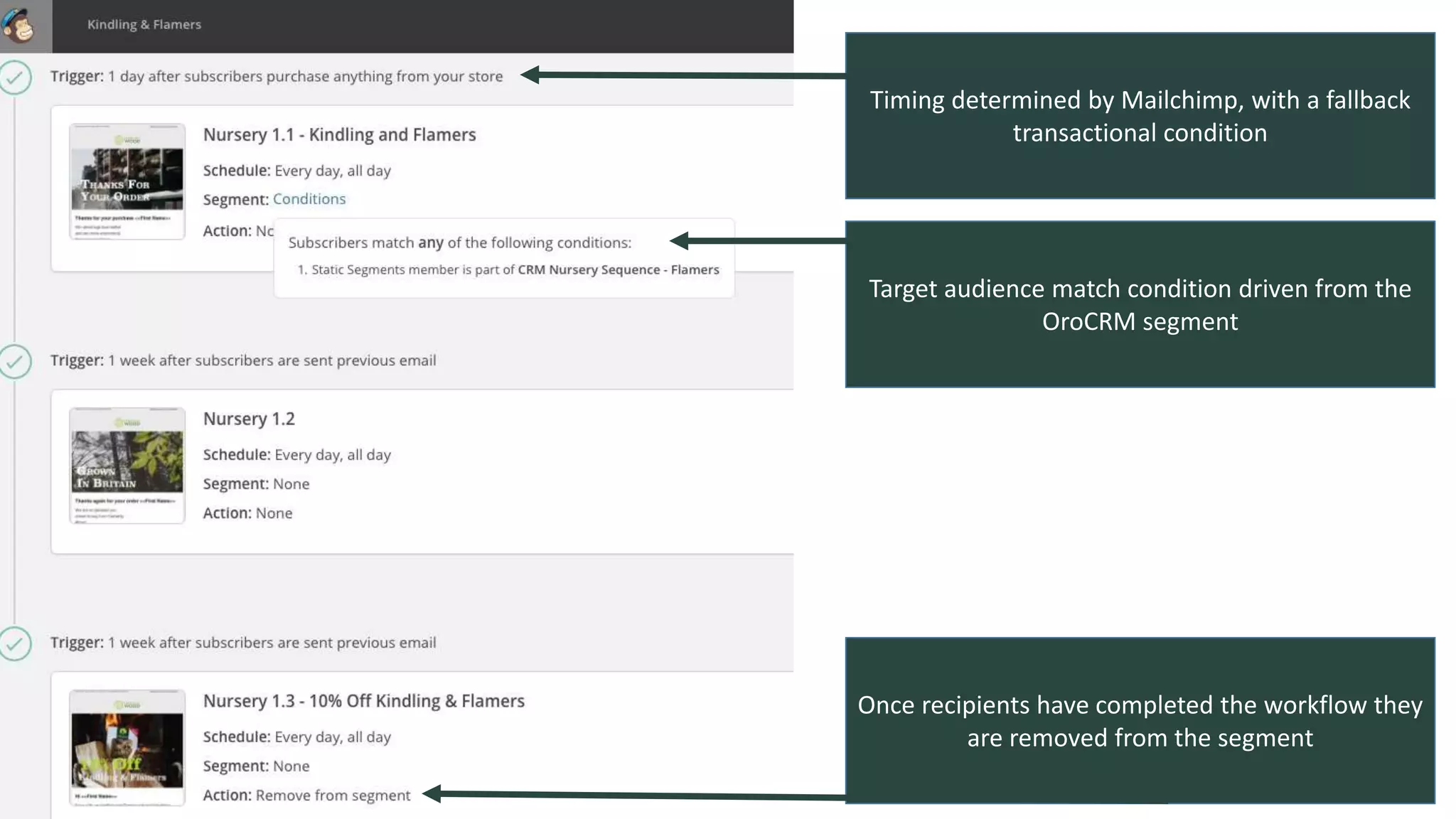 Timing determined by Mailchimp, with a fallback
transactional condition
Target audience match condition driven from the
OroCRM segment
Once recipients have completed the workflow they
are removed from the segment
 