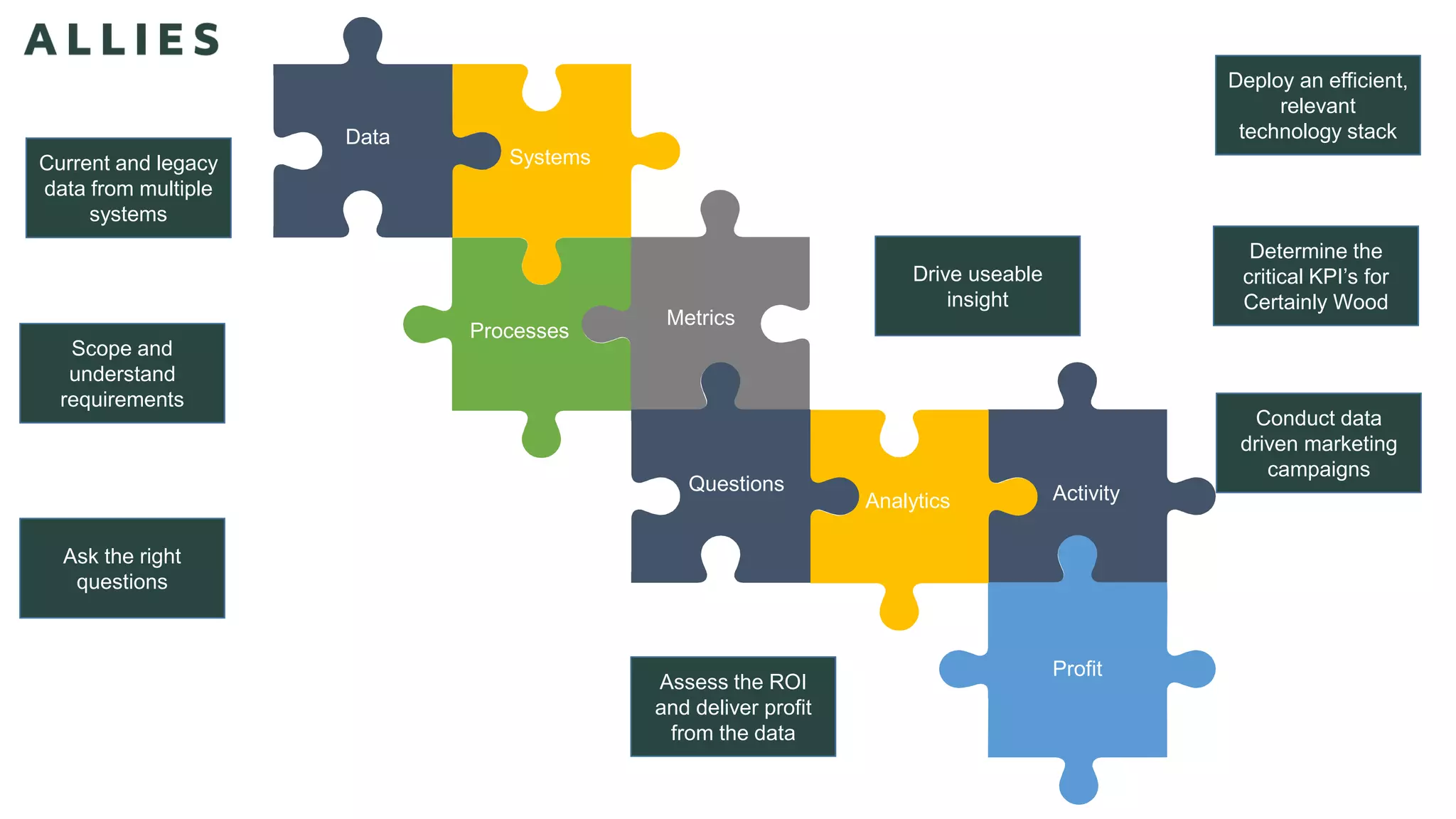Data
Processes
Systems
Metrics
Questions
Analytics
Profit
Analytics Activity
Data
Processes
Systems
Metrics
Questions
Analytics
Profit
Analytics Activity
Current and legacy
data from multiple
systems
Scope and
understand
requirements
Ask the right
questions
Assess the ROI
and deliver profit
from the data
Deploy an efficient,
relevant
technology stack
Determine the
critical KPI’s for
Certainly Wood
Drive useable
insight
Conduct data
driven marketing
campaigns
 