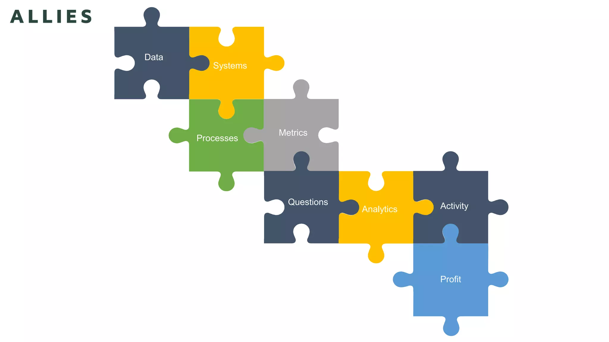 Data
Processes
Systems
Metrics
Questions
Analytics
Profit
Analytics Activity
 