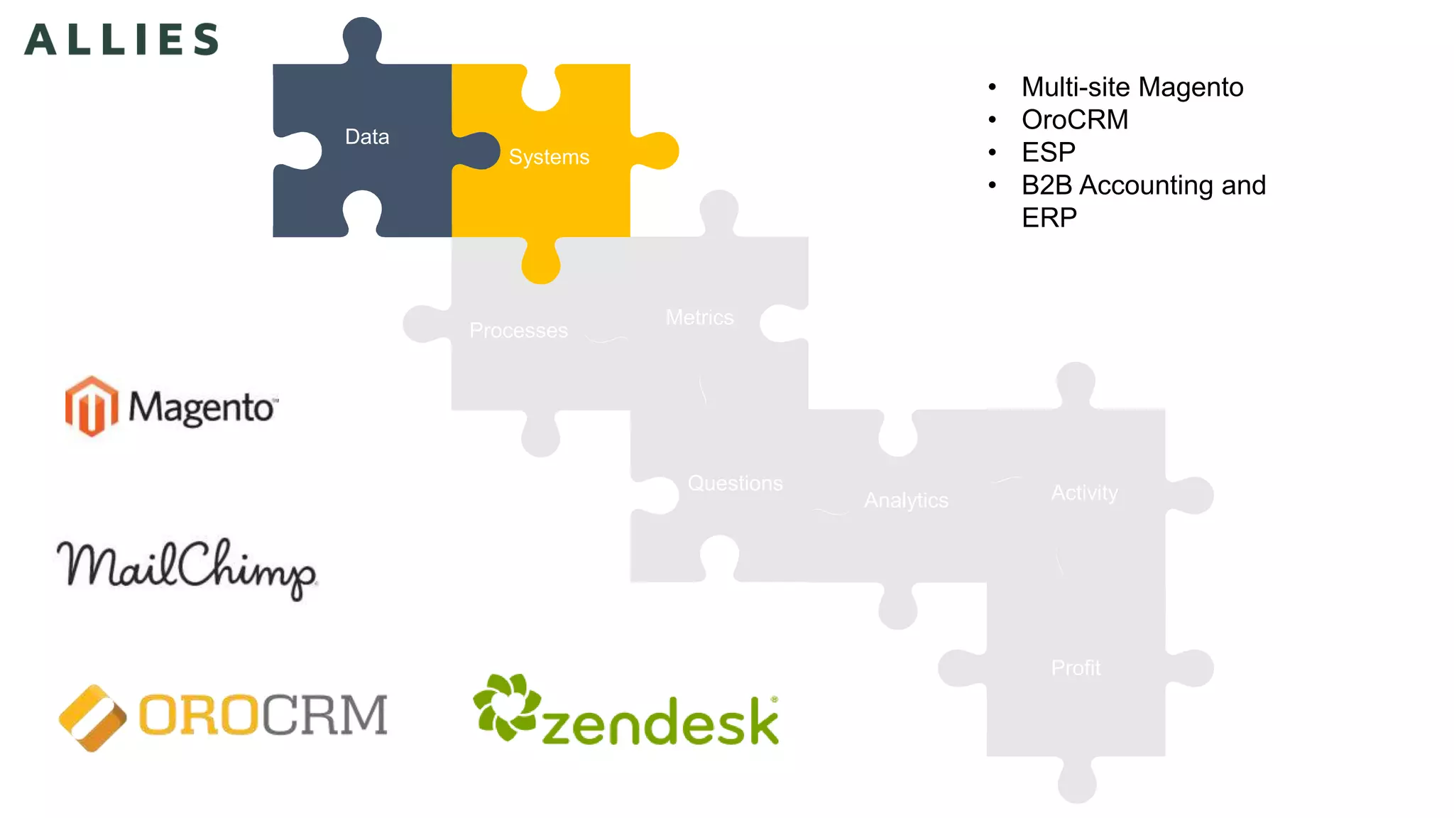 Data
Processes
Systems
Metrics
Questions
Analytics
Profit
Analytics Activity
• Multi-site Magento
• OroCRM
• ESP
• B2B Accounting and
ERP
 