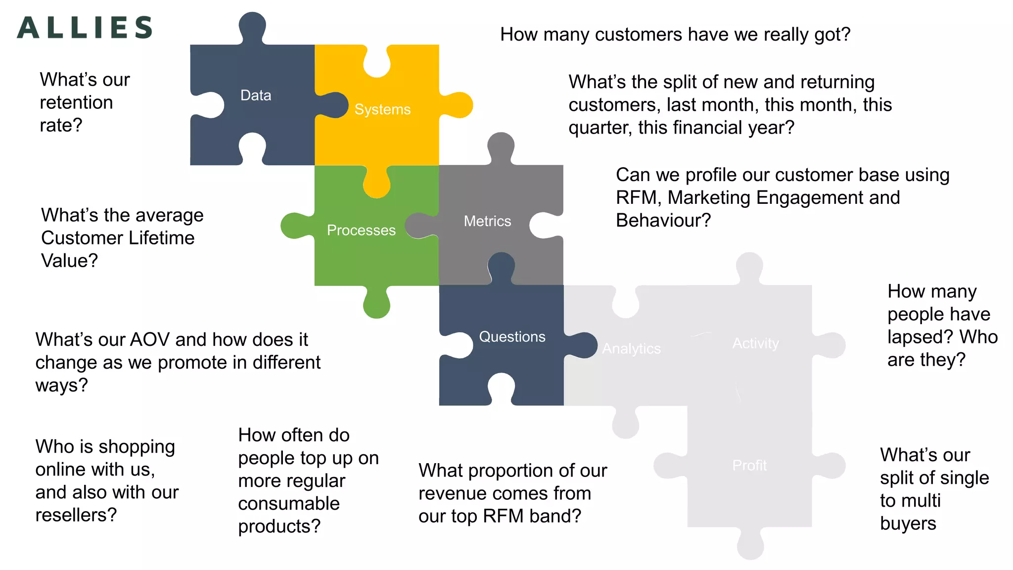 Data
Processes
Systems
Metrics
Questions
Analytics
Profit
Analytics Activity
How many customers have we really got?
What’s the split of new and returning
customers, last month, this month, this
quarter, this financial year?
What’s the average
Customer Lifetime
Value?
What’s our AOV and how does it
change as we promote in different
ways?
Who is shopping
online with us,
and also with our
resellers?
What’s our
retention
rate?
How often do
people top up on
more regular
consumable
products?
What proportion of our
revenue comes from
our top RFM band?
Can we profile our customer base using
RFM, Marketing Engagement and
Behaviour?
What’s our
split of single
to multi
buyers
How many
people have
lapsed? Who
are they?
 