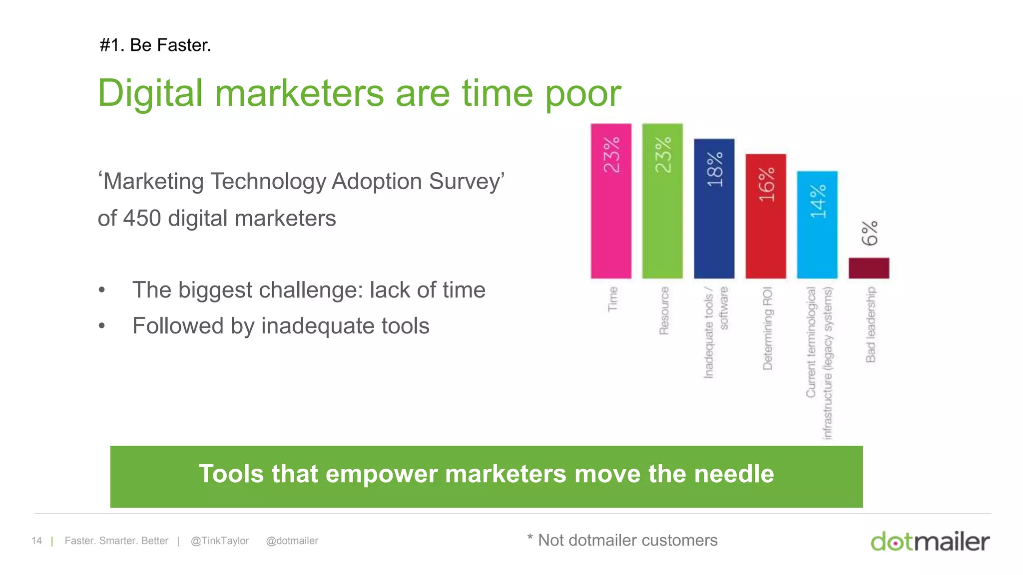 14 | Faster. Smarter. Better | @TinkTaylor @dotmailer
#1. Be Faster.
Digital marketers are time poor
‘Marketing Technology Adoption Survey’
of 450 digital marketers
• The biggest challenge: lack of time
• Followed by inadequate tools
* Not dotmailer customers
Tools that empower marketers move the needle
 