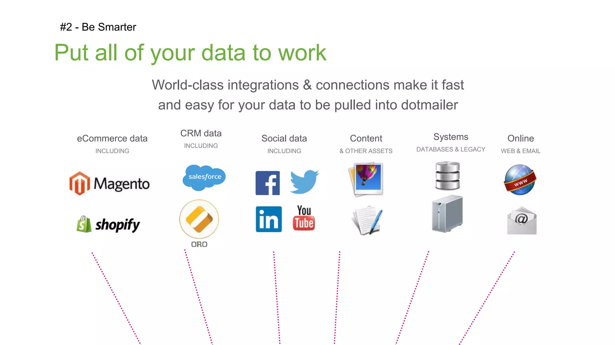 CRM data
INCLUDING
eCommerce data
INCLUDING
Content
& OTHER ASSETS
Social data
INCLUDING
Online
WEB & EMAIL
Systems
DATABASES & LEGACY
World-class integrations & connections make it fast
and easy for your data to be pulled into dotmailer
Put all of your data to work
#2 - Be Smarter
 