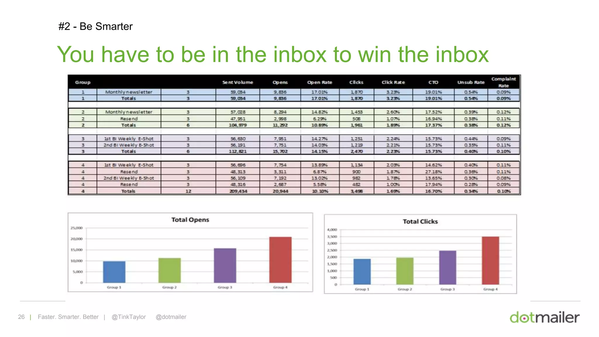 26 | Faster. Smarter. Better | @TinkTaylor @dotmailer
You have to be in the inbox to win the inbox
#2 - Be Smarter
 