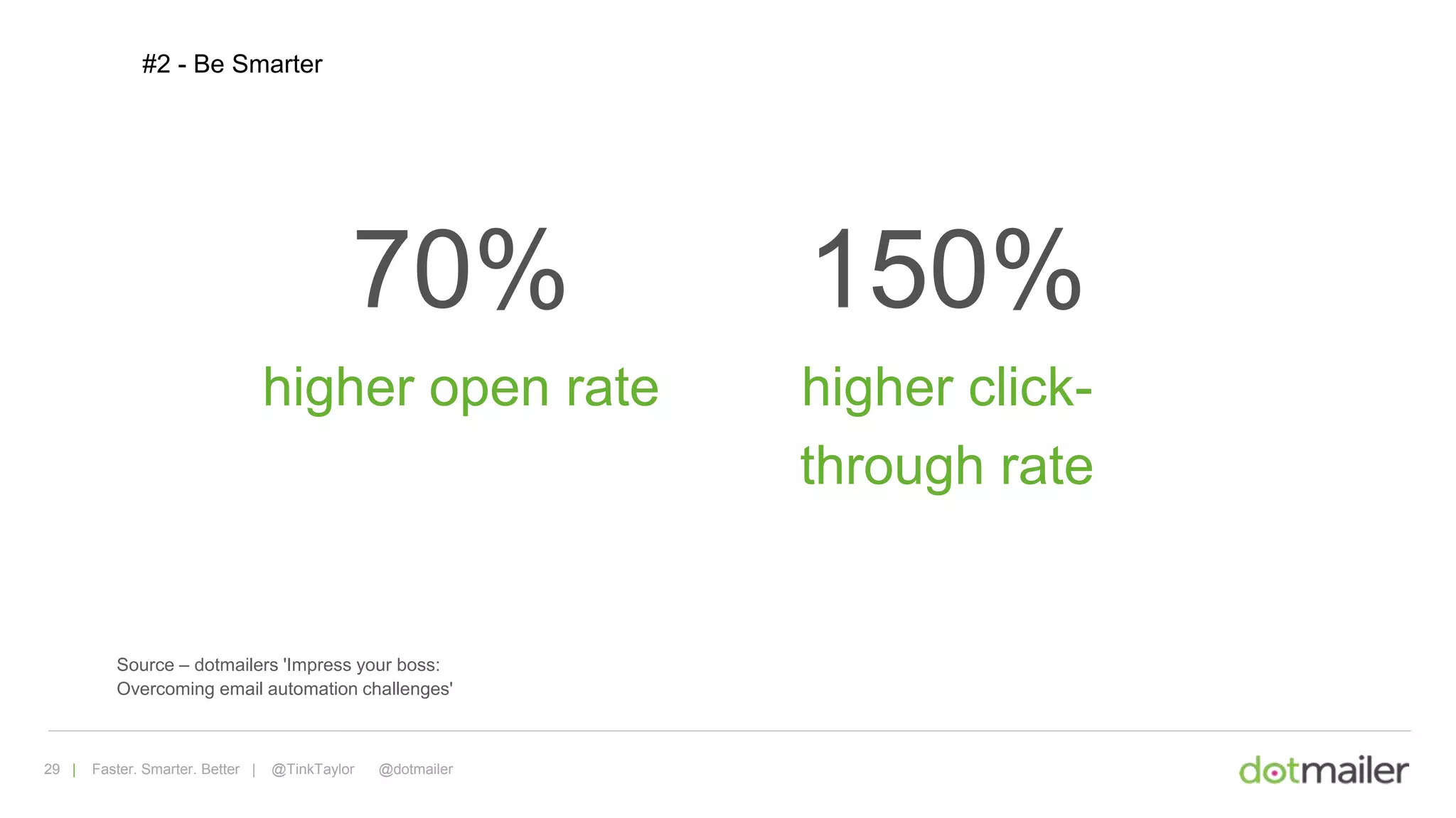 29 | Faster. Smarter. Better | @TinkTaylor @dotmailer
#2 - Be Smarter
70%
higher open rate
Source – dotmailers 'Impress your boss:
Overcoming email automation challenges'
150%
higher click-
through rate
 