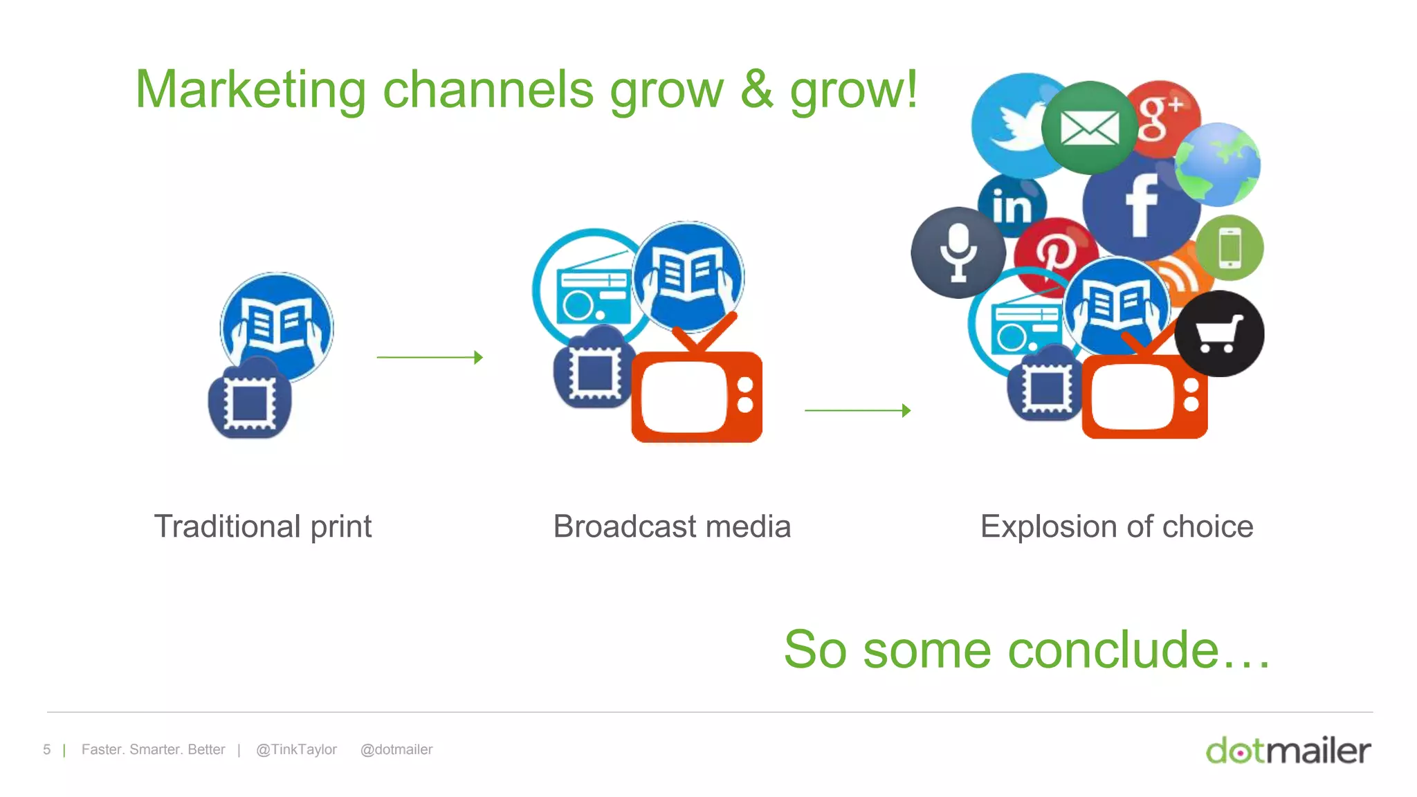 5 | Faster. Smarter. Better | @TinkTaylor @dotmailer
Marketing channels grow & grow!
Traditional print Broadcast media Explosion of choice
So some conclude…
 