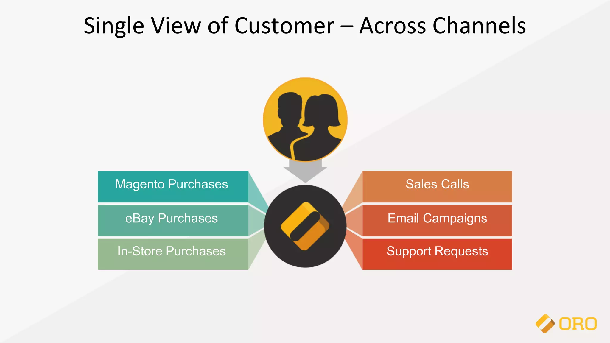 Magento Purchases
eBay Purchases
In-Store Purchases
Sales Calls
Email Campaigns
Support Requests
Single View of Customer – Across Channels
 