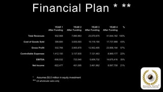 Financial Plan * **
                               YEAR 1           YEAR 2          YEAR 3          YEAR 4    %
                        After Funding    After Funding   After Funding   After Funding

      Total Revenues          932,568        7,890,963      23,070,675      41,644,182 100%

  Cost of Goods Sold          399,800        3,935,093      10,118,180      17,737,988   43%

         Gross Profit         532,768        3,955,870      12,952,495      23,906,194   57%

Controllable Expenses       1,412,100        3,137,830       7,121,463       8,969,177   22%

              EBITDA         -930,532          723,540       5,609,732      14,675,416   35%

          Net Income         -922,477          451,095       3,461,962       8,567,758   21%




          *  Assumes $5.0 million in equity investment
          ** US wholesale sales only
 