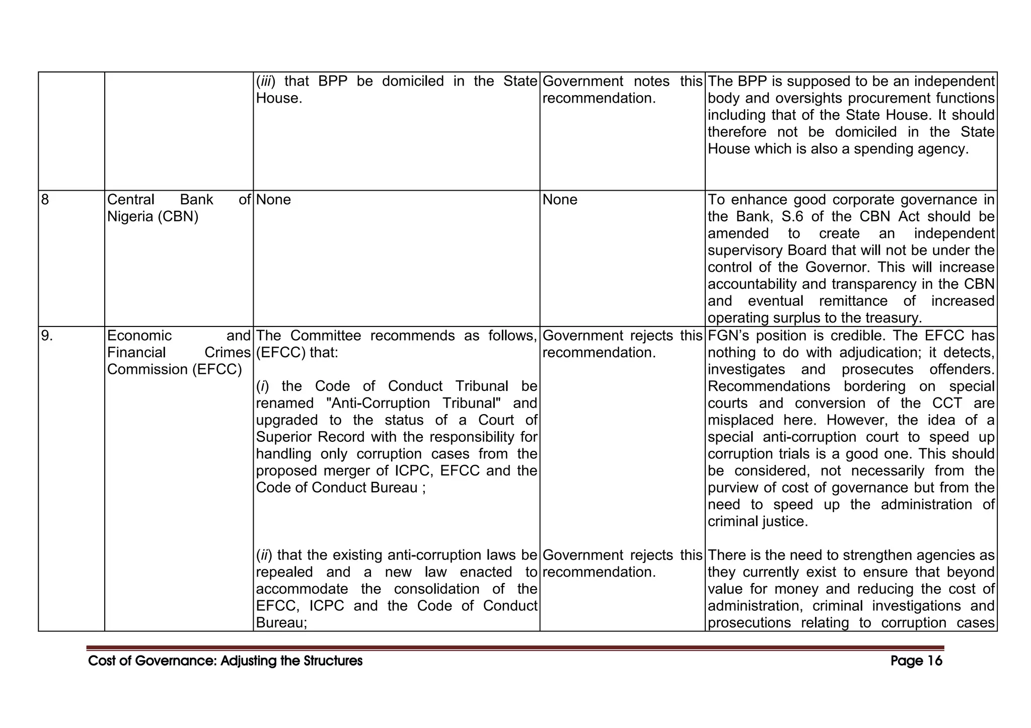 Cost of Governance: Adjusting the Structures
Cost of Governance: Adjusting the Structures
Cost of Governance: Adjusting the Structures
Cost of Governance: Adjusting the Structures Page
Page
Page
Page 16
16
16
16
(iii) that BPP be domiciled in the State
House.
Government notes this
recommendation.
The BPP is supposed to be an independent
body and oversights procurement functions
including that of the State House. It should
therefore not be domiciled in the State
House which is also a spending agency.
8 Central Bank of
Nigeria (CBN)
None None To enhance good corporate governance in
the Bank, S.6 of the CBN Act should be
amended to create an independent
supervisory Board that will not be under the
control of the Governor. This will increase
accountability and transparency in the CBN
and eventual remittance of increased
operating surplus to the treasury.
9. Economic and
Financial Crimes
Commission (EFCC)
The Committee recommends as follows,
(EFCC) that:
(i) the Code of Conduct Tribunal be
renamed "Anti-Corruption Tribunal" and
upgraded to the status of a Court of
Superior Record with the responsibility for
handling only corruption cases from the
proposed merger of ICPC, EFCC and the
Code of Conduct Bureau ;
(ii) that the existing anti-corruption laws be
repealed and a new law enacted to
accommodate the consolidation of the
EFCC, ICPC and the Code of Conduct
Bureau;
Government rejects this
recommendation.
Government rejects this
recommendation.
FGN’s position is credible. The EFCC has
nothing to do with adjudication; it detects,
investigates and prosecutes offenders.
Recommendations bordering on special
courts and conversion of the CCT are
misplaced here. However, the idea of a
special anti-corruption court to speed up
corruption trials is a good one. This should
be considered, not necessarily from the
purview of cost of governance but from the
need to speed up the administration of
criminal justice.
There is the need to strengthen agencies as
they currently exist to ensure that beyond
value for money and reducing the cost of
administration, criminal investigations and
prosecutions relating to corruption cases
 