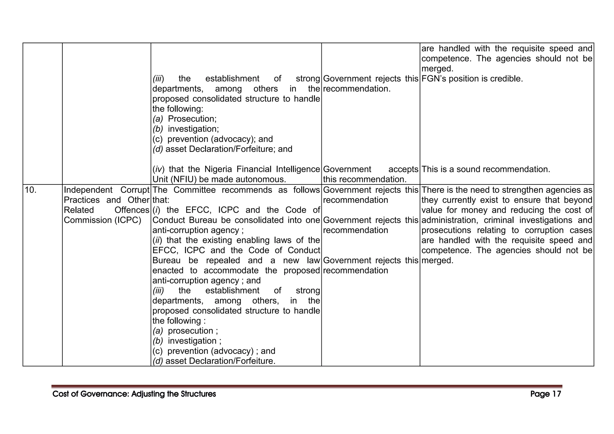 Cost of Governance: Adjusting the Structures
Cost of Governance: Adjusting the Structures
Cost of Governance: Adjusting the Structures
Cost of Governance: Adjusting the Structures Page
Page
Page
Page 17
17
17
17
(iii) the establishment of strong
departments, among others in the
proposed consolidated structure to handle
the following:
(a) Prosecution;
(b) investigation;
(c) prevention (advocacy); and
(d) asset Declaration/Forfeiture; and
(iv) that the Nigeria Financial Intelligence
Unit (NFIU) be made autonomous.
Government rejects this
recommendation.
Government accepts
this recommendation.
are handled with the requisite speed and
competence. The agencies should not be
merged.
FGN’s position is credible.
This is a sound recommendation.
10. Independent Corrupt
Practices and Other
Related Offences
Commission (ICPC)
The Committee recommends as follows
that:
(i) the EFCC, ICPC and the Code of
Conduct Bureau be consolidated into one
anti-corruption agency ;
(ii) that the existing enabling laws of the
EFCC, ICPC and the Code of Conduct
Bureau be repealed and a new law
enacted to accommodate the proposed
anti-corruption agency ; and
(iii) the establishment of strong
departments, among others, in the
proposed consolidated structure to handle
the following :
(a) prosecution ;
(b) investigation ;
(c) prevention (advocacy) ; and
(d) asset Declaration/Forfeiture.
Government rejects this
recommendation
Government rejects this
recommendation
Government rejects this
recommendation
There is the need to strengthen agencies as
they currently exist to ensure that beyond
value for money and reducing the cost of
administration, criminal investigations and
prosecutions relating to corruption cases
are handled with the requisite speed and
competence. The agencies should not be
merged.
 