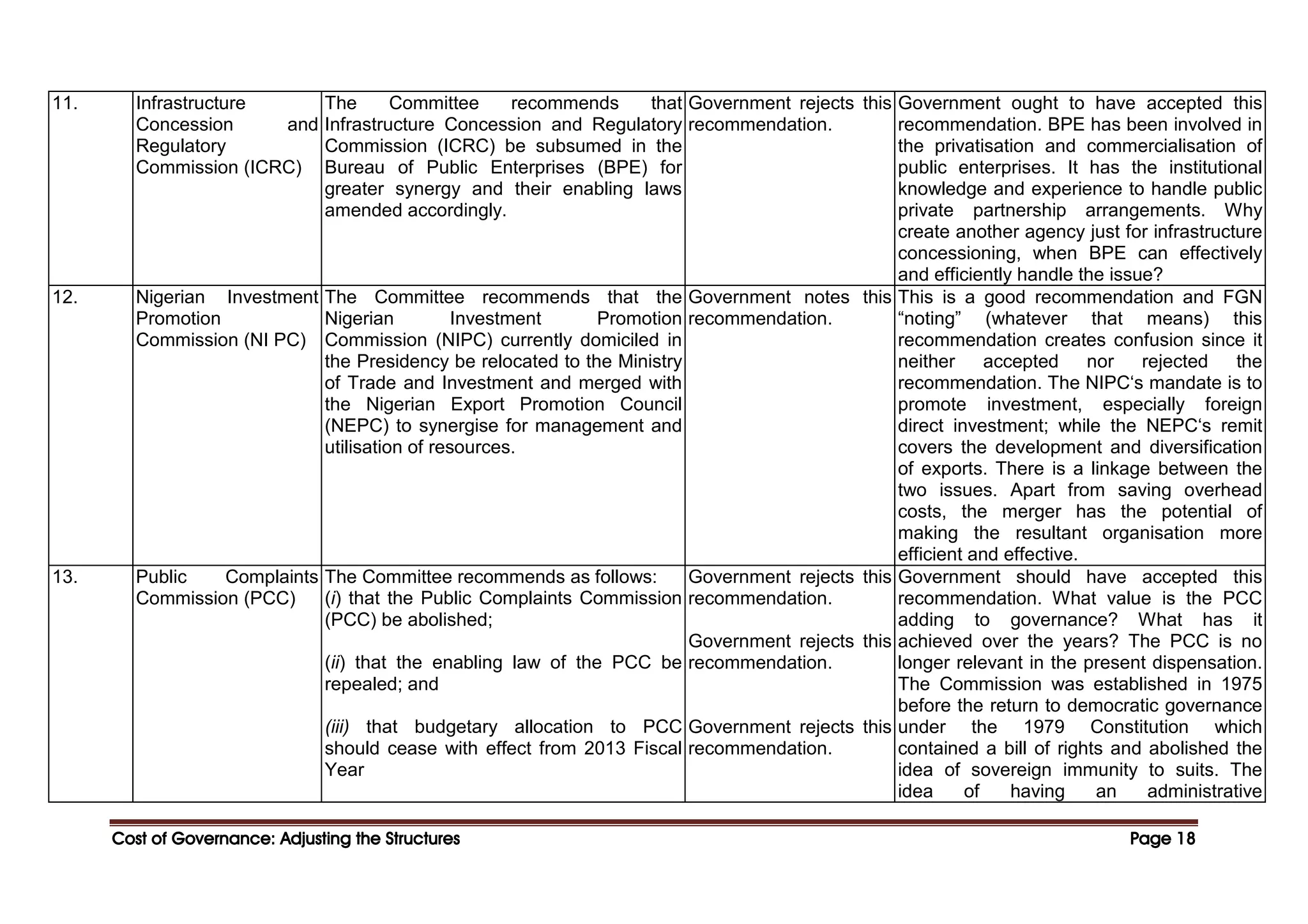Cost of Governance: Adjusting the Structures
Cost of Governance: Adjusting the Structures
Cost of Governance: Adjusting the Structures
Cost of Governance: Adjusting the Structures Page
Page
Page
Page 18
18
18
18
11. Infrastructure
Concession and
Regulatory
Commission (ICRC)
The Committee recommends that
Infrastructure Concession and Regulatory
Commission (ICRC) be subsumed in the
Bureau of Public Enterprises (BPE) for
greater synergy and their enabling laws
amended accordingly.
Government rejects this
recommendation.
Government ought to have accepted this
recommendation. BPE has been involved in
the privatisation and commercialisation of
public enterprises. It has the institutional
knowledge and experience to handle public
private partnership arrangements. Why
create another agency just for infrastructure
concessioning, when BPE can effectively
and efficiently handle the issue?
12. Nigerian Investment
Promotion
Commission (NI PC)
The Committee recommends that the
Nigerian Investment Promotion
Commission (NIPC) currently domiciled in
the Presidency be relocated to the Ministry
of Trade and Investment and merged with
the Nigerian Export Promotion Council
(NEPC) to synergise for management and
utilisation of resources.
Government notes this
recommendation.
This is a good recommendation and FGN
“noting” (whatever that means) this
recommendation creates confusion since it
neither accepted nor rejected the
recommendation. The NIPC‘s mandate is to
promote investment, especially foreign
direct investment; while the NEPC‘s remit
covers the development and diversification
of exports. There is a linkage between the
two issues. Apart from saving overhead
costs, the merger has the potential of
making the resultant organisation more
efficient and effective.
13. Public Complaints
Commission (PCC)
The Committee recommends as follows:
(i) that the Public Complaints Commission
(PCC) be abolished;
(ii) that the enabling law of the PCC be
repealed; and
(iii) that budgetary allocation to PCC
should cease with effect from 2013 Fiscal
Year
Government rejects this
recommendation.
Government rejects this
recommendation.
Government rejects this
recommendation.
Government should have accepted this
recommendation. What value is the PCC
adding to governance? What has it
achieved over the years? The PCC is no
longer relevant in the present dispensation.
The Commission was established in 1975
before the return to democratic governance
under the 1979 Constitution which
contained a bill of rights and abolished the
idea of sovereign immunity to suits. The
idea of having an administrative
 