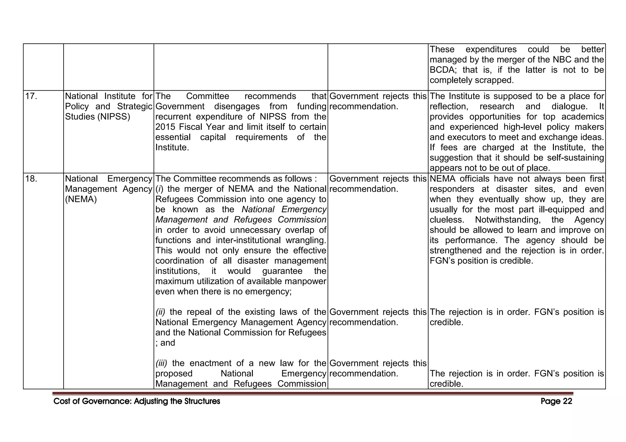 Cost of Governance: Adjusting the Structures
Cost of Governance: Adjusting the Structures
Cost of Governance: Adjusting the Structures
Cost of Governance: Adjusting the Structures Page
Page
Page
Page 22
22
22
22
These expenditures could be better
managed by the merger of the NBC and the
BCDA; that is, if the latter is not to be
completely scrapped.
17. National Institute for
Policy and Strategic
Studies (NIPSS)
The Committee recommends that
Government disengages from funding
recurrent expenditure of NIPSS from the
2015 Fiscal Year and limit itself to certain
essential capital requirements of the
Institute.
Government rejects this
recommendation.
The Institute is supposed to be a place for
reflection, research and dialogue. It
provides opportunities for top academics
and experienced high-level policy makers
and executors to meet and exchange ideas.
If fees are charged at the Institute, the
suggestion that it should be self-sustaining
appears not to be out of place.
18. National Emergency
Management Agency
(NEMA)
The Committee recommends as follows :
(i) the merger of NEMA and the National
Refugees Commission into one agency to
be known as the National Emergency
Management and Refugees Commission
in order to avoid unnecessary overlap of
functions and inter-institutional wrangling.
This would not only ensure the effective
coordination of all disaster management
institutions, it would guarantee the
maximum utilization of available manpower
even when there is no emergency;
(ii) the repeal of the existing laws of the
National Emergency Management Agency
and the National Commission for Refugees
; and
(iii) the enactment of a new law for the
proposed National Emergency
Management and Refugees Commission
Government rejects this
recommendation.
Government rejects this
recommendation.
Government rejects this
recommendation.
NEMA officials have not always been first
responders at disaster sites, and even
when they eventually show up, they are
usually for the most part ill-equipped and
clueless. Notwithstanding, the Agency
should be allowed to learn and improve on
its performance. The agency should be
strengthened and the rejection is in order.
FGN’s position is credible.
The rejection is in order. FGN’s position is
credible.
The rejection is in order. FGN’s position is
credible.
 