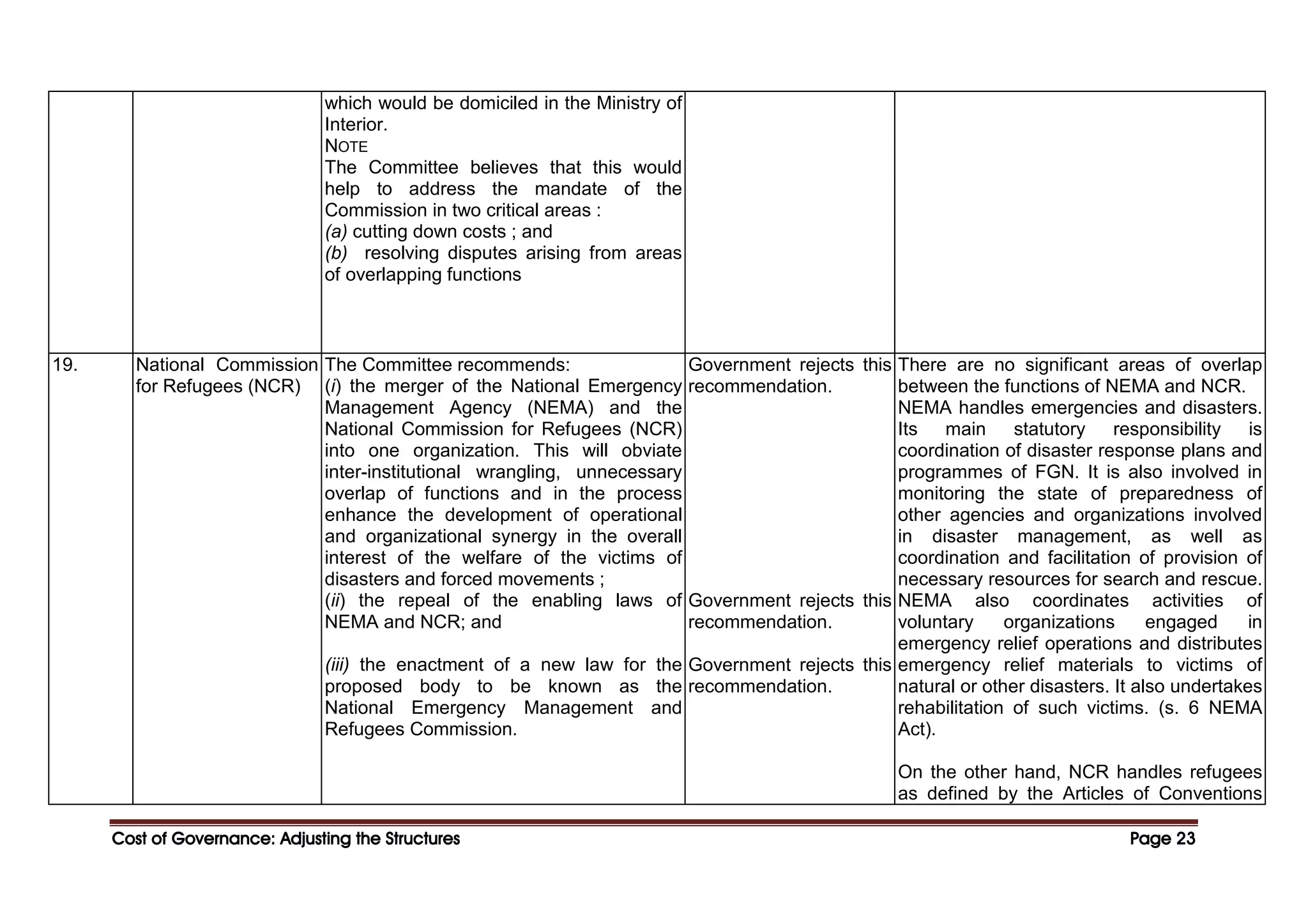 Cost of Governance: Adjusting the Structures
Cost of Governance: Adjusting the Structures
Cost of Governance: Adjusting the Structures
Cost of Governance: Adjusting the Structures Page
Page
Page
Page 23
23
23
23
which would be domiciled in the Ministry of
Interior.
NOTE
The Committee believes that this would
help to address the mandate of the
Commission in two critical areas :
(a) cutting down costs ; and
(b) resolving disputes arising from areas
of overlapping functions
19. National Commission
for Refugees (NCR)
The Committee recommends:
(i) the merger of the National Emergency
Management Agency (NEMA) and the
National Commission for Refugees (NCR)
into one organization. This will obviate
inter-institutional wrangling, unnecessary
overlap of functions and in the process
enhance the development of operational
and organizational synergy in the overall
interest of the welfare of the victims of
disasters and forced movements ;
(ii) the repeal of the enabling laws of
NEMA and NCR; and
(iii) the enactment of a new law for the
proposed body to be known as the
National Emergency Management and
Refugees Commission.
Government rejects this
recommendation.
Government rejects this
recommendation.
Government rejects this
recommendation.
There are no significant areas of overlap
between the functions of NEMA and NCR.
NEMA handles emergencies and disasters.
Its main statutory responsibility is
coordination of disaster response plans and
programmes of FGN. It is also involved in
monitoring the state of preparedness of
other agencies and organizations involved
in disaster management, as well as
coordination and facilitation of provision of
necessary resources for search and rescue.
NEMA also coordinates activities of
voluntary organizations engaged in
emergency relief operations and distributes
emergency relief materials to victims of
natural or other disasters. It also undertakes
rehabilitation of such victims. (s. 6 NEMA
Act).
On the other hand, NCR handles refugees
as defined by the Articles of Conventions
 