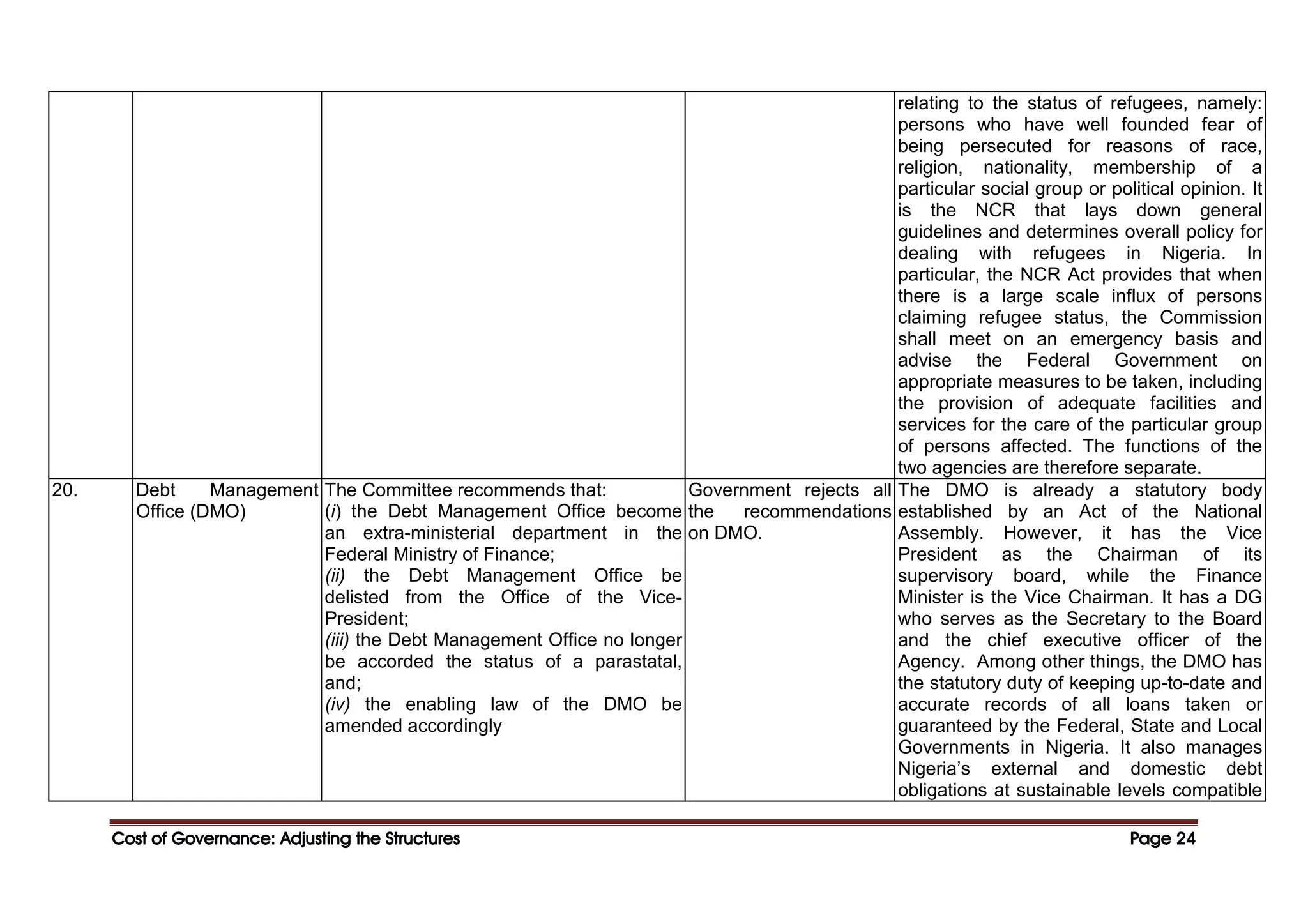 Cost of Governance: Adjusting the Structures
Cost of Governance: Adjusting the Structures
Cost of Governance: Adjusting the Structures
Cost of Governance: Adjusting the Structures Page
Page
Page
Page 24
24
24
24
relating to the status of refugees, namely:
persons who have well founded fear of
being persecuted for reasons of race,
religion, nationality, membership of a
particular social group or political opinion. It
is the NCR that lays down general
guidelines and determines overall policy for
dealing with refugees in Nigeria. In
particular, the NCR Act provides that when
there is a large scale influx of persons
claiming refugee status, the Commission
shall meet on an emergency basis and
advise the Federal Government on
appropriate measures to be taken, including
the provision of adequate facilities and
services for the care of the particular group
of persons affected. The functions of the
two agencies are therefore separate.
20. Debt Management
Office (DMO)
The Committee recommends that:
(i) the Debt Management Office become
an extra-ministerial department in the
Federal Ministry of Finance;
(ii) the Debt Management Office be
delisted from the Office of the Vice-
President;
(iii) the Debt Management Office no longer
be accorded the status of a parastatal,
and;
(iv) the enabling law of the DMO be
amended accordingly
Government rejects all
the recommendations
on DMO.
The DMO is already a statutory body
established by an Act of the National
Assembly. However, it has the Vice
President as the Chairman of its
supervisory board, while the Finance
Minister is the Vice Chairman. It has a DG
who serves as the Secretary to the Board
and the chief executive officer of the
Agency. Among other things, the DMO has
the statutory duty of keeping up-to-date and
accurate records of all loans taken or
guaranteed by the Federal, State and Local
Governments in Nigeria. It also manages
Nigeria’s external and domestic debt
obligations at sustainable levels compatible
 