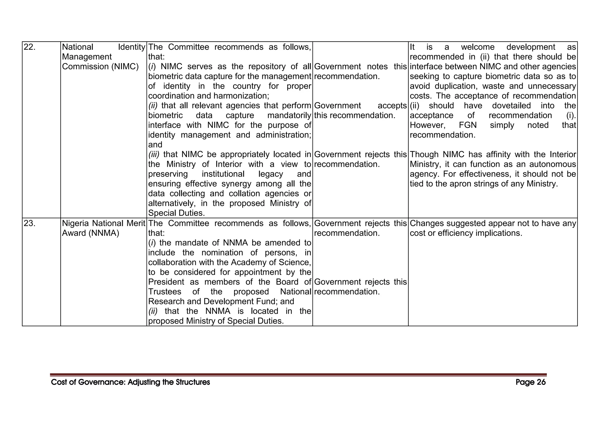 Cost of Governance: Adjusting the Structures
Cost of Governance: Adjusting the Structures
Cost of Governance: Adjusting the Structures
Cost of Governance: Adjusting the Structures Page
Page
Page
Page 26
26
26
26
22. National Identity
Management
Commission (NIMC)
The Committee recommends as follows,
that:
(i) NIMC serves as the repository of all
biometric data capture for the management
of identity in the country for proper
coordination and harmonization;
(ii) that all relevant agencies that perform
biometric data capture mandatorily
interface with NIMC for the purpose of
identity management and administration;
and
(iii) that NIMC be appropriately located in
the Ministry of Interior with a view to
preserving institutional legacy and
ensuring effective synergy among all the
data collecting and collation agencies or
alternatively, in the proposed Ministry of
Special Duties.
Government notes this
recommendation.
Government accepts
this recommendation.
Government rejects this
recommendation.
It is a welcome development as
recommended in (ii) that there should be
interface between NIMC and other agencies
seeking to capture biometric data so as to
avoid duplication, waste and unnecessary
costs. The acceptance of recommendation
(ii) should have dovetailed into the
acceptance of recommendation (i).
However, FGN simply noted that
recommendation.
Though NIMC has affinity with the Interior
Ministry, it can function as an autonomous
agency. For effectiveness, it should not be
tied to the apron strings of any Ministry.
23. Nigeria National Merit
Award (NNMA)
The Committee recommends as follows,
that:
(i) the mandate of NNMA be amended to
include the nomination of persons, in
collaboration with the Academy of Science,
to be considered for appointment by the
President as members of the Board of
Trustees of the proposed National
Research and Development Fund; and
(ii) that the NNMA is located in the
proposed Ministry of Special Duties.
Government rejects this
recommendation.
Government rejects this
recommendation.
Changes suggested appear not to have any
cost or efficiency implications.
 