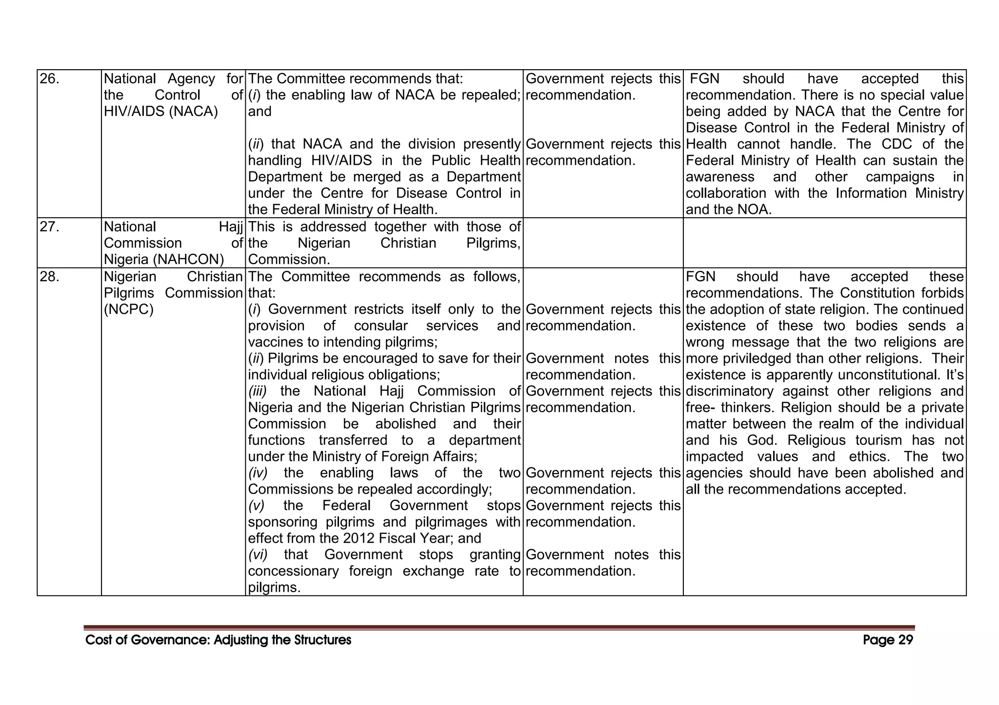 Cost of Governance: Adjusting the Structures
Cost of Governance: Adjusting the Structures
Cost of Governance: Adjusting the Structures
Cost of Governance: Adjusting the Structures Page
Page
Page
Page 29
29
29
29
26. National Agency for
the Control of
HIV/AIDS (NACA)
The Committee recommends that:
(i) the enabling law of NACA be repealed;
and
(ii) that NACA and the division presently
handling HIV/AIDS in the Public Health
Department be merged as a Department
under the Centre for Disease Control in
the Federal Ministry of Health.
Government rejects this
recommendation.
Government rejects this
recommendation.
FGN should have accepted this
recommendation. There is no special value
being added by NACA that the Centre for
Disease Control in the Federal Ministry of
Health cannot handle. The CDC of the
Federal Ministry of Health can sustain the
awareness and other campaigns in
collaboration with the Information Ministry
and the NOA.
27. National Hajj
Commission of
Nigeria (NAHCON)
This is addressed together with those of
the Nigerian Christian Pilgrims,
Commission.
28. Nigerian Christian
Pilgrims Commission
(NCPC)
The Committee recommends as follows,
that:
(i) Government restricts itself only to the
provision of consular services and
vaccines to intending pilgrims;
(ii) Pilgrims be encouraged to save for their
individual religious obligations;
(iii) the National Hajj Commission of
Nigeria and the Nigerian Christian Pilgrims
Commission be abolished and their
functions transferred to a department
under the Ministry of Foreign Affairs;
(iv) the enabling laws of the two
Commissions be repealed accordingly;
(v) the Federal Government stops
sponsoring pilgrims and pilgrimages with
effect from the 2012 Fiscal Year; and
(vi) that Government stops granting
concessionary foreign exchange rate to
pilgrims.
Government rejects this
recommendation.
Government notes this
recommendation.
Government rejects this
recommendation.
Government rejects this
recommendation.
Government rejects this
recommendation.
Government notes this
recommendation.
FGN should have accepted these
recommendations. The Constitution forbids
the adoption of state religion. The continued
existence of these two bodies sends a
wrong message that the two religions are
more priviledged than other religions. Their
existence is apparently unconstitutional. It’s
discriminatory against other religions and
free- thinkers. Religion should be a private
matter between the realm of the individual
and his God. Religious tourism has not
impacted values and ethics. The two
agencies should have been abolished and
all the recommendations accepted.
 