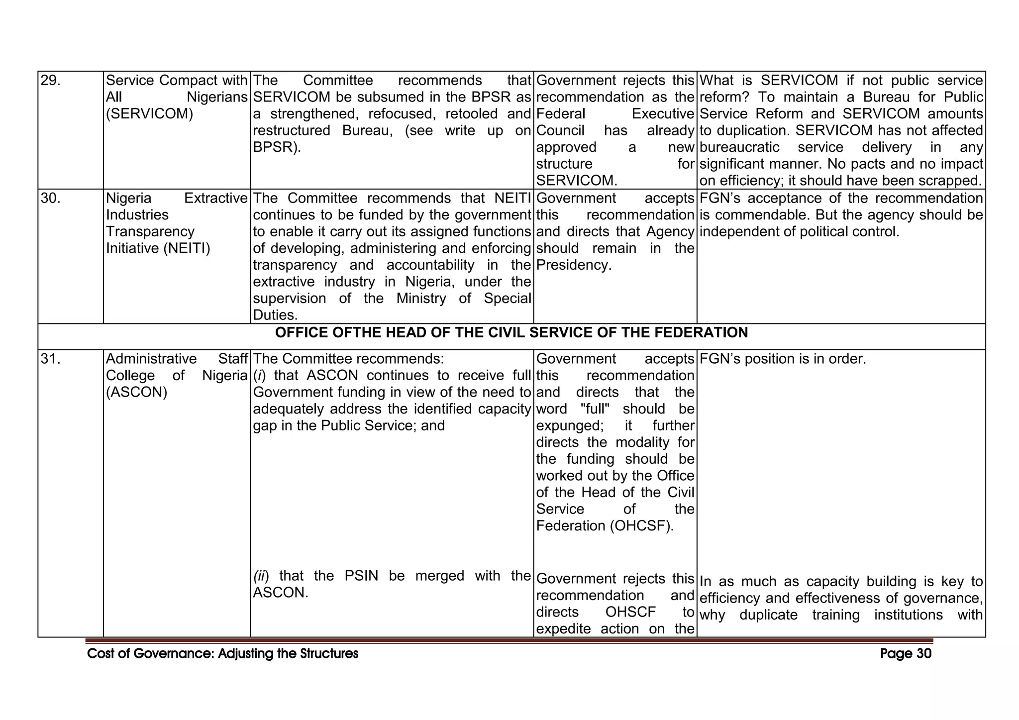Cost of Governance: Adjusting the Structures
Cost of Governance: Adjusting the Structures
Cost of Governance: Adjusting the Structures
Cost of Governance: Adjusting the Structures Page
Page
Page
Page 30
30
30
30
29. Service Compact with
All Nigerians
(SERVICOM)
The Committee recommends that
SERVICOM be subsumed in the BPSR as
a strengthened, refocused, retooled and
restructured Bureau, (see write up on
BPSR).
Government rejects this
recommendation as the
Federal Executive
Council has already
approved a new
structure for
SERVICOM.
What is SERVICOM if not public service
reform? To maintain a Bureau for Public
Service Reform and SERVICOM amounts
to duplication. SERVICOM has not affected
bureaucratic service delivery in any
significant manner. No pacts and no impact
on efficiency; it should have been scrapped.
30. Nigeria Extractive
Industries
Transparency
Initiative (NEITI)
The Committee recommends that NEITI
continues to be funded by the government
to enable it carry out its assigned functions
of developing, administering and enforcing
transparency and accountability in the
extractive industry in Nigeria, under the
supervision of the Ministry of Special
Duties.
Government accepts
this recommendation
and directs that Agency
should remain in the
Presidency.
FGN’s acceptance of the recommendation
is commendable. But the agency should be
independent of political control.
OFFICE OFTHE HEAD OF THE CIVIL SERVICE OF THE FEDERATION
31. Administrative Staff
College of Nigeria
(ASCON)
The Committee recommends:
(i) that ASCON continues to receive full
Government funding in view of the need to
adequately address the identified capacity
gap in the Public Service; and
(ii) that the PSIN be merged with the
ASCON.
Government accepts
this recommendation
and directs that the
word "full" should be
expunged; it further
directs the modality for
the funding should be
worked out by the Office
of the Head of the Civil
Service of the
Federation (OHCSF).
Government rejects this
recommendation and
directs OHSCF to
expedite action on the
FGN’s position is in order.
In as much as capacity building is key to
efficiency and effectiveness of governance,
why duplicate training institutions with
 