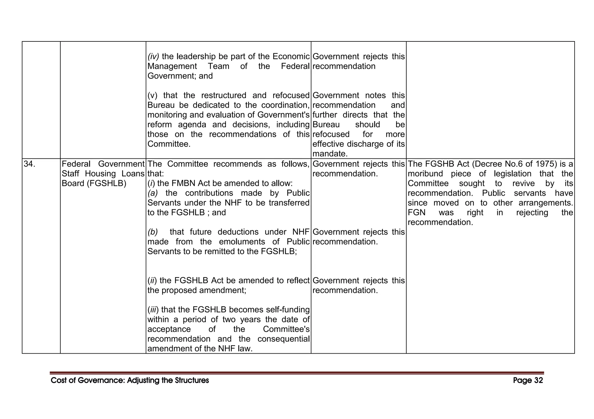 Cost of Governance: Adjusting the Structures
Cost of Governance: Adjusting the Structures
Cost of Governance: Adjusting the Structures
Cost of Governance: Adjusting the Structures Page
Page
Page
Page 32
32
32
32
(iv) the leadership be part of the Economic
Management Team of the Federal
Government; and
(v) that the restructured and refocused
Bureau be dedicated to the coordination,
monitoring and evaluation of Government's
reform agenda and decisions, including
those on the recommendations of this
Committee.
Government rejects this
recommendation
Government notes this
recommendation and
further directs that the
Bureau should be
refocused for more
effective discharge of its
mandate.
34. Federal Government
Staff Housing Loans
Board (FGSHLB)
The Committee recommends as follows,
that:
(i) the FMBN Act be amended to allow:
(a) the contributions made by Public
Servants under the NHF to be transferred
to the FGSHLB ; and
(b) that future deductions under NHF
made from the emoluments of Public
Servants to be remitted to the FGSHLB;
(ii) the FGSHLB Act be amended to reflect
the proposed amendment;
(iii) that the FGSHLB becomes self-funding
within a period of two years the date of
acceptance of the Committee's
recommendation and the consequential
amendment of the NHF law.
Government rejects this
recommendation.
Government rejects this
recommendation.
Government rejects this
recommendation.
The FGSHB Act (Decree No.6 of 1975) is a
moribund piece of legislation that the
Committee sought to revive by its
recommendation. Public servants have
since moved on to other arrangements.
FGN was right in rejecting the
recommendation.
 