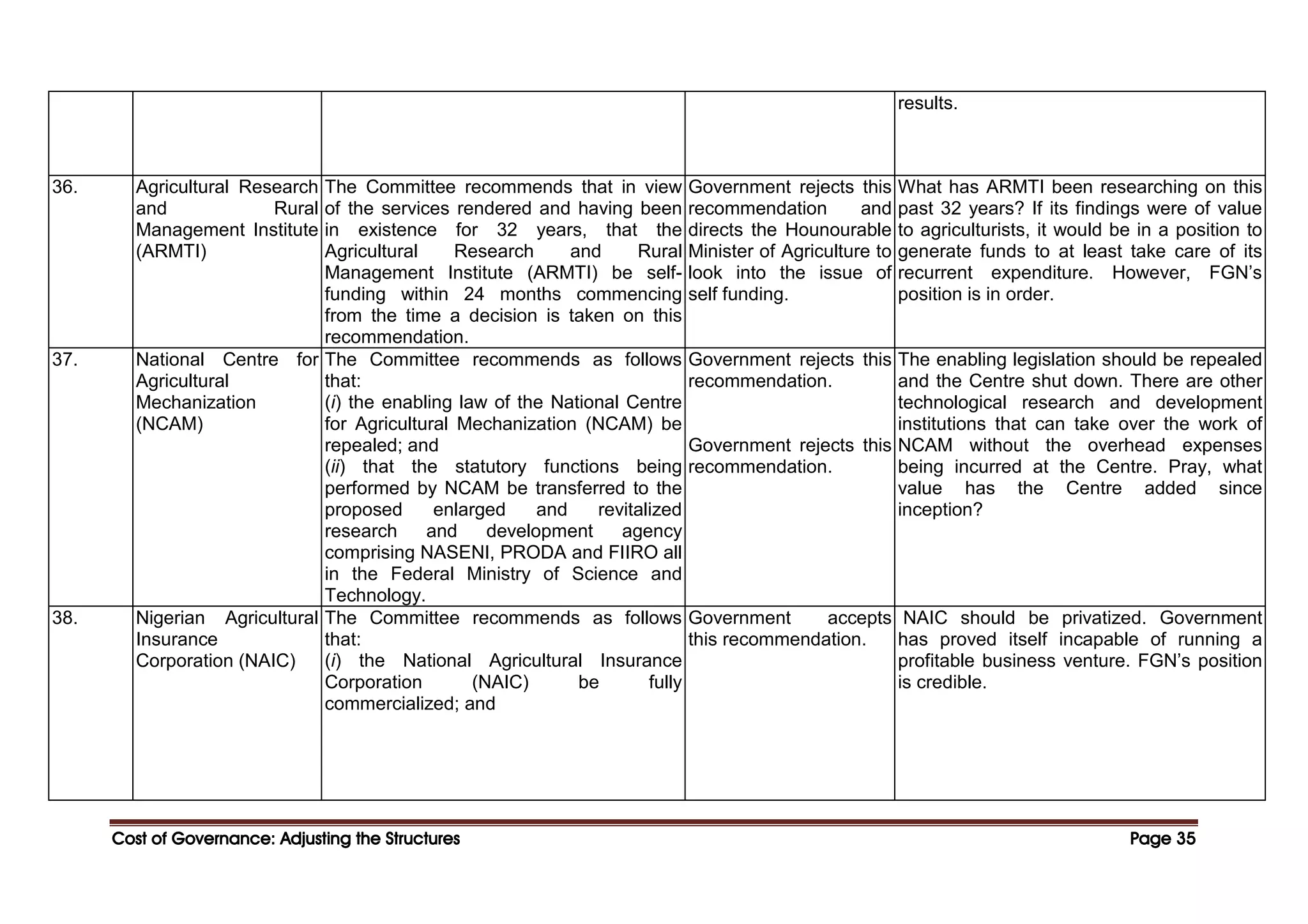 Cost of Governance: Adjusting the Structures
Cost of Governance: Adjusting the Structures
Cost of Governance: Adjusting the Structures
Cost of Governance: Adjusting the Structures Page
Page
Page
Page 35
35
35
35
results.
36. Agricultural Research
and Rural
Management Institute
(ARMTI)
The Committee recommends that in view
of the services rendered and having been
in existence for 32 years, that the
Agricultural Research and Rural
Management Institute (ARMTI) be self-
funding within 24 months commencing
from the time a decision is taken on this
recommendation.
Government rejects this
recommendation and
directs the Hounourable
Minister of Agriculture to
look into the issue of
self funding.
What has ARMTI been researching on this
past 32 years? If its findings were of value
to agriculturists, it would be in a position to
generate funds to at least take care of its
recurrent expenditure. However, FGN’s
position is in order.
37. National Centre for
Agricultural
Mechanization
(NCAM)
The Committee recommends as follows
that:
(i) the enabling law of the National Centre
for Agricultural Mechanization (NCAM) be
repealed; and
(ii) that the statutory functions being
performed by NCAM be transferred to the
proposed enlarged and revitalized
research and development agency
comprising NASENI, PRODA and FIIRO all
in the Federal Ministry of Science and
Technology.
Government rejects this
recommendation.
Government rejects this
recommendation.
The enabling legislation should be repealed
and the Centre shut down. There are other
technological research and development
institutions that can take over the work of
NCAM without the overhead expenses
being incurred at the Centre. Pray, what
value has the Centre added since
inception?
38. Nigerian Agricultural
Insurance
Corporation (NAIC)
The Committee recommends as follows
that:
(i) the National Agricultural Insurance
Corporation (NAIC) be fully
commercialized; and
Government accepts
this recommendation.
NAIC should be privatized. Government
has proved itself incapable of running a
profitable business venture. FGN’s position
is credible.
 