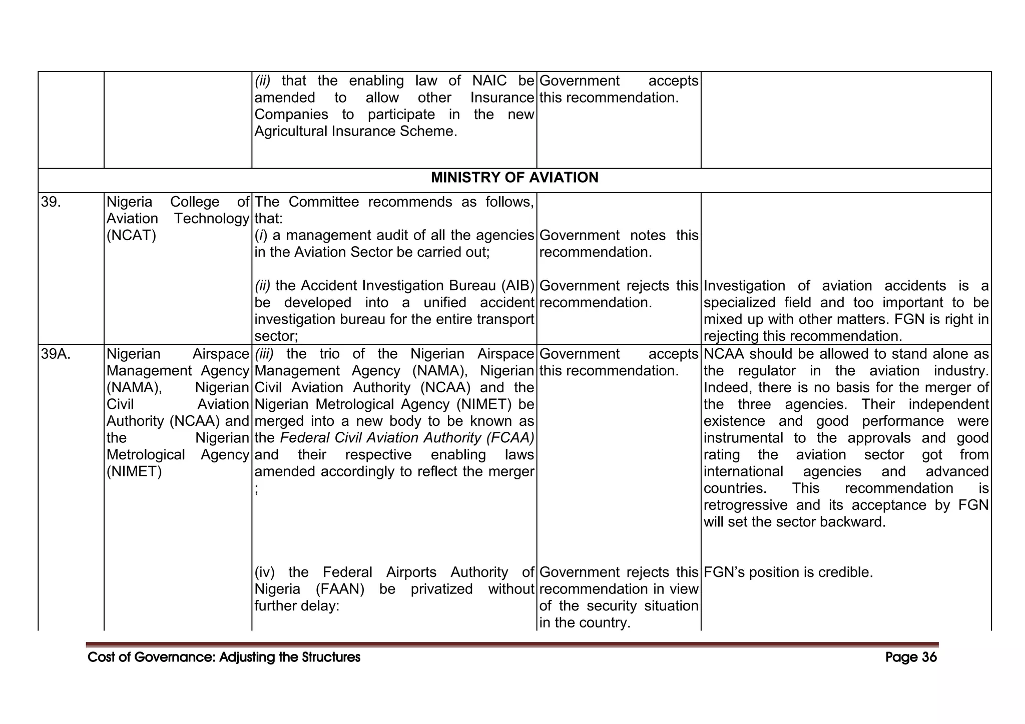 Cost of Governance: Adjusting the Structures
Cost of Governance: Adjusting the Structures
Cost of Governance: Adjusting the Structures
Cost of Governance: Adjusting the Structures Page
Page
Page
Page 36
36
36
36
(ii) that the enabling law of NAIC be
amended to allow other Insurance
Companies to participate in the new
Agricultural Insurance Scheme.
Government accepts
this recommendation.
MINISTRY OF AVIATION
39. Nigeria College of
Aviation Technology
(NCAT)
The Committee recommends as follows,
that:
(i) a management audit of all the agencies
in the Aviation Sector be carried out;
(ii) the Accident Investigation Bureau (AIB)
be developed into a unified accident
investigation bureau for the entire transport
sector;
Government notes this
recommendation.
Government rejects this
recommendation.
Investigation of aviation accidents is a
specialized field and too important to be
mixed up with other matters. FGN is right in
rejecting this recommendation.
39A. Nigerian Airspace
Management Agency
(NAMA), Nigerian
Civil Aviation
Authority (NCAA) and
the Nigerian
Metrological Agency
(NIMET)
(iii) the trio of the Nigerian Airspace
Management Agency (NAMA), Nigerian
Civil Aviation Authority (NCAA) and the
Nigerian Metrological Agency (NIMET) be
merged into a new body to be known as
the Federal Civil Aviation Authority (FCAA)
and their respective enabling laws
amended accordingly to reflect the merger
;
Government accepts
this recommendation.
NCAA should be allowed to stand alone as
the regulator in the aviation industry.
Indeed, there is no basis for the merger of
the three agencies. Their independent
existence and good performance were
instrumental to the approvals and good
rating the aviation sector got from
international agencies and advanced
countries. This recommendation is
retrogressive and its acceptance by FGN
will set the sector backward.
(iv) the Federal Airports Authority of
Nigeria (FAAN) be privatized without
further delay:
Government rejects this
recommendation in view
of the security situation
in the country.
FGN’s position is credible.
 