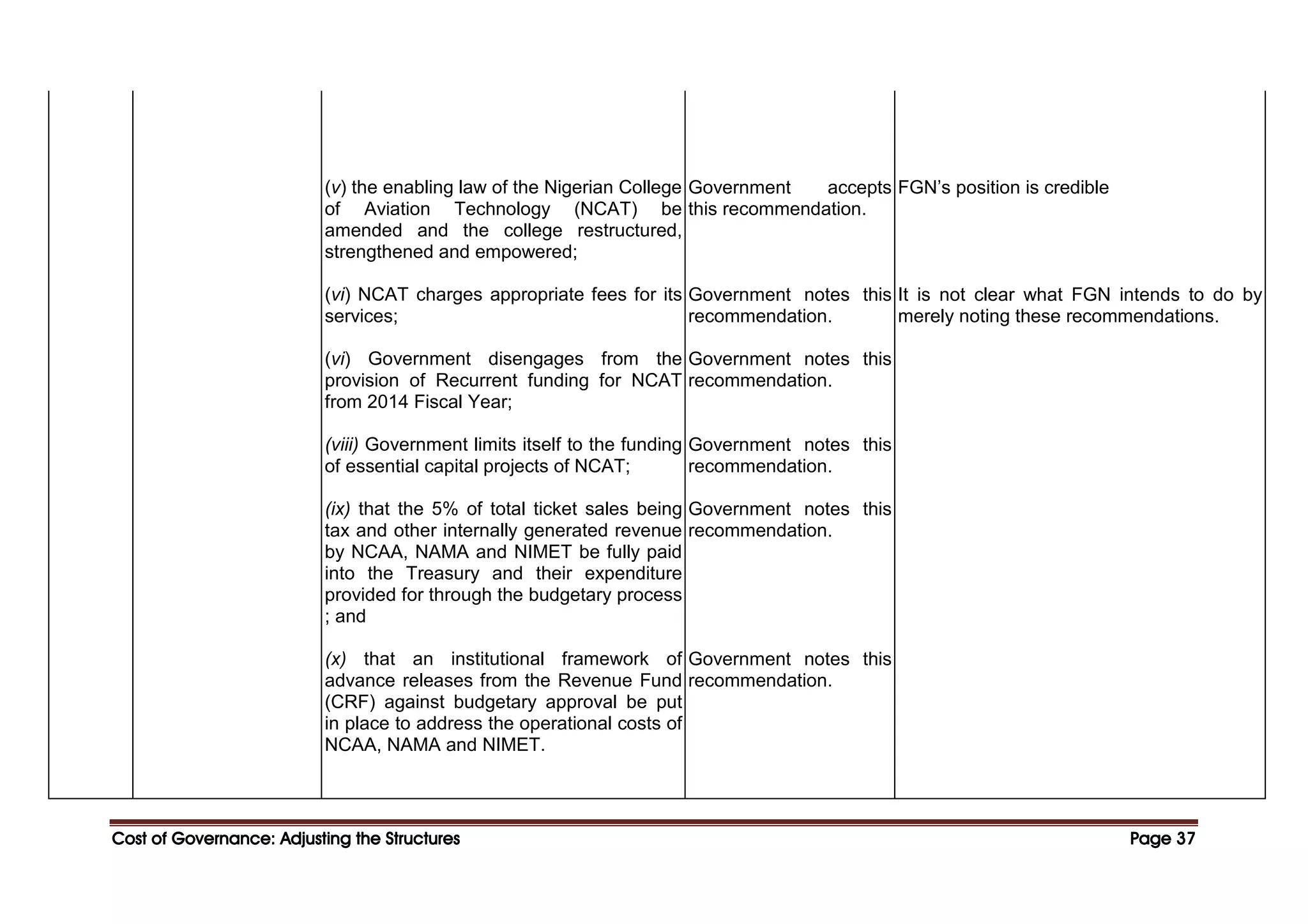 Cost of Governance: Adjusting the Structures
Cost of Governance: Adjusting the Structures
Cost of Governance: Adjusting the Structures
Cost of Governance: Adjusting the Structures Page
Page
Page
Page 37
37
37
37
(v) the enabling law of the Nigerian College
of Aviation Technology (NCAT) be
amended and the college restructured,
strengthened and empowered;
(vi) NCAT charges appropriate fees for its
services;
(vi) Government disengages from the
provision of Recurrent funding for NCAT
from 2014 Fiscal Year;
(viii) Government limits itself to the funding
of essential capital projects of NCAT;
(ix) that the 5% of total ticket sales being
tax and other internally generated revenue
by NCAA, NAMA and NIMET be fully paid
into the Treasury and their expenditure
provided for through the budgetary process
; and
(x) that an institutional framework of
advance releases from the Revenue Fund
(CRF) against budgetary approval be put
in place to address the operational costs of
NCAA, NAMA and NIMET.
Government accepts
this recommendation.
Government notes this
recommendation.
Government notes this
recommendation.
Government notes this
recommendation.
Government notes this
recommendation.
Government notes this
recommendation.
FGN’s position is credible
It is not clear what FGN intends to do by
merely noting these recommendations.
 
