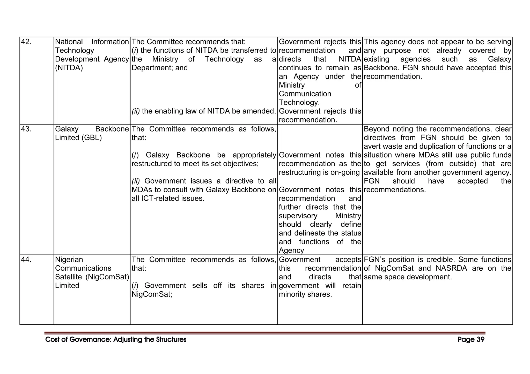 Cost of Governance: Adjusting the Structures
Cost of Governance: Adjusting the Structures
Cost of Governance: Adjusting the Structures
Cost of Governance: Adjusting the Structures Page
Page
Page
Page 39
39
39
39
42. National Information
Technology
Development Agency
(NITDA)
The Committee recommends that:
(i) the functions of NITDA be transferred to
the Ministry of Technology as a
Department; and
(ii) the enabling law of NITDA be amended.
Government rejects this
recommendation and
directs that NITDA
continues to remain as
an Agency under the
Ministry of
Communication
Technology.
Government rejects this
recommendation.
This agency does not appear to be serving
any purpose not already covered by
existing agencies such as Galaxy
Backbone. FGN should have accepted this
recommendation.
43. Galaxy Backbone
Limited (GBL)
The Committee recommends as follows,
that:
(/) Galaxy Backbone be appropriately
restructured to meet its set objectives;
(ii) Government issues a directive to all
MDAs to consult with Galaxy Backbone on
all ICT-related issues.
Government notes this
recommendation as the
restructuring is on-going
Government notes this
recommendation and
further directs that the
supervisory Ministry
should clearly define
and delineate the status
and functions of the
Agency
Beyond noting the recommendations, clear
directives from FGN should be given to
avert waste and duplication of functions or a
situation where MDAs still use public funds
to get services (from outside) that are
available from another government agency.
FGN should have accepted the
recommendations.
44. Nigerian
Communications
Satellite (NigComSat)
Limited
The Committee recommends as follows,
that:
(i) Government sells off its shares in
NigComSat;
Government accepts
this recommendation
and directs that
government will retain
minority shares.
FGN’s position is credible. Some functions
of NigComSat and NASRDA are on the
same space development.
 