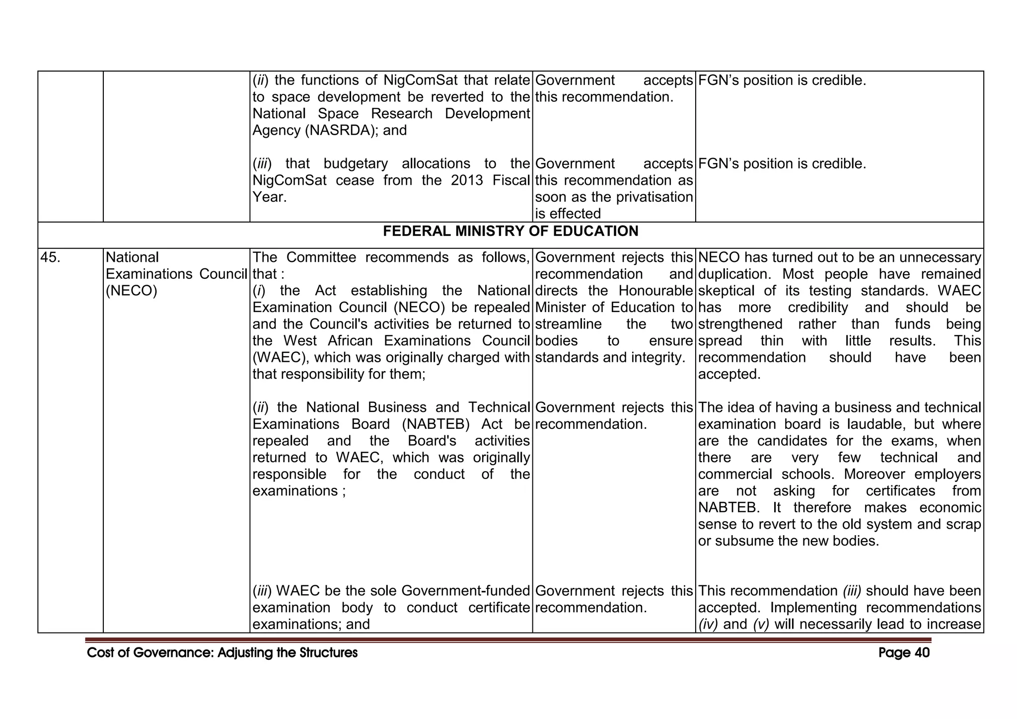 Cost of Governance: Adjusting the Structures
Cost of Governance: Adjusting the Structures
Cost of Governance: Adjusting the Structures
Cost of Governance: Adjusting the Structures Page
Page
Page
Page 40
40
40
40
(ii) the functions of NigComSat that relate
to space development be reverted to the
National Space Research Development
Agency (NASRDA); and
(iii) that budgetary allocations to the
NigComSat cease from the 2013 Fiscal
Year.
Government accepts
this recommendation.
Government accepts
this recommendation as
soon as the privatisation
is effected
FGN’s position is credible.
FGN’s position is credible.
FEDERAL MINISTRY OF EDUCATION
45. National
Examinations Council
(NECO)
The Committee recommends as follows,
that :
(i) the Act establishing the National
Examination Council (NECO) be repealed
and the Council's activities be returned to
the West African Examinations Council
(WAEC), which was originally charged with
that responsibility for them;
(ii) the National Business and Technical
Examinations Board (NABTEB) Act be
repealed and the Board's activities
returned to WAEC, which was originally
responsible for the conduct of the
examinations ;
(iii) WAEC be the sole Government-funded
examination body to conduct certificate
examinations; and
Government rejects this
recommendation and
directs the Honourable
Minister of Education to
streamline the two
bodies to ensure
standards and integrity.
Government rejects this
recommendation.
Government rejects this
recommendation.
NECO has turned out to be an unnecessary
duplication. Most people have remained
skeptical of its testing standards. WAEC
has more credibility and should be
strengthened rather than funds being
spread thin with little results. This
recommendation should have been
accepted.
The idea of having a business and technical
examination board is laudable, but where
are the candidates for the exams, when
there are very few technical and
commercial schools. Moreover employers
are not asking for certificates from
NABTEB. It therefore makes economic
sense to revert to the old system and scrap
or subsume the new bodies.
This recommendation (iii) should have been
accepted. Implementing recommendations
(iv) and (v) will necessarily lead to increase
 